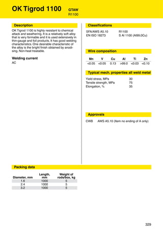 OK Tigrod 1100                               GTAW
                                             R1100


 Description                                            Classiﬁcations
OK Tigrod 1100 is highly resistant to chemical         SFA/AWS A5.10           R1100
attack and weathering. It is a relatively soft alloy   EN ISO 18273            S Al 1100 (Al99,0Cu)
that is very formable and it is used extensively in
thin-gauge and foil products. It has good welding
characteristics. One desirable characteristic of
the alloy is the bright ﬁnish obtained by anodi-
sing. Non-heat treatable.                               Wire composition

Welding current                                          Mn       V      Cu     Al       Ti      Zn
AC                                                      <0.05   <0.05   0.13   >99.0    <0.03   <0.10


                                                        Typical mech. properties all weld metal
                                                       Yield stress, MPa               30
                                                       Tensile strength, MPa           75
                                                       Elongation, %                   35




                                                        Approvals
                                                       CWB      AWS A5.10 (Item no ending of A only)




 Packing data

                     Length,          Weight of
Diameter, mm           mm           rods/box, kg
    1.6               1000               5
    2.4               1000               5
    3.2               1000               5




                                                                                                  329
 