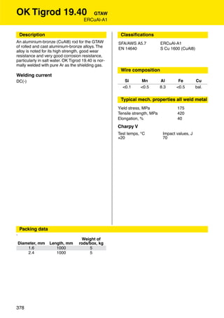 OK Tigrod 19.40                          GTAW
                                      ERCuAl-A1


     Description                                       Classiﬁcations
An aluminium-bronze (CuAl8) rod for the GTAW          SFA/AWS A5.7            ERCuAl-A1
of rolled and cast aluminium-bronze alloys. The       EN 14640                S Cu 1600 (CuAl8)
alloy is noted for its high strength, good wear
resistance and very good corrosion resistance,
particularly in salt water. OK Tigrod 19.40 is nor-
mally welded with pure Ar as the shielding gas.
                                                       Wire composition
Welding current
DC(-)                                                    Si       Mn          Al       Fe         Cu
                                                        <0.1      <0.5        8.3     <0.5        bal.


                                                       Typical mech. properties all weld metal
                                                      Yield stress, MPa               175
                                                      Tensile strength, MPa           420
                                                      Elongation, %                   40
                                                      Charpy V
                                                      Test temps, °C           Impact values, J
                                                      +20                      70



                                                       Approvals




     Packing data
55



                                      Weight of
     Diameter, mm   Length, mm      rods/box, kg
         1.6           1000              5
         2.4           1000              5




378
 