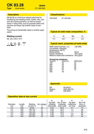 OK 83.28                                   SMAW
Type       Lime-basic                  E1-UM-300


 Description                                            Classiﬁcations
OK 83.28 is a chromium-alloyed electrode for           DIN 8555       E1-UM-300
hardfacing and cladding tracks, shafts, rolls, rails
and rail-crossing sections, as well as compo-
nents in rolling mills, such as grooved rollers and
clutches and large cog wheels made of cast
steel.
The joining of hardenable steels is another appli-
cation.                                                 Typical all weld metal composition, %

Welding current                                             C          Si          Mn           Cr
AC, DC+ OCV 70 V                                           0.1        <0.7         0.7          3.2


12346                                                   Typical mech. properties all weld metal
                                                       Weld metal hardness, a w          ≈30 HRC
                                                       (no preheat, interpass
                                                       temperature <90°C)
                                                       Machinability                     Good
                                                       Impact resistance                 Very good
                                                       Metal-to-metal wear resistance    Very good

                                                       Tempering resistance
                                                       Temp°C        HRC(1h)            HRC(24h)
                                                       100           33                 33
                                                       300           33                 33
                                                       400           34                 34
                                                       500           35                 28
                                                       600           27                 17
                                                       700           18




                                                        Approvals
                                                       DB               20.039.01
                                                       Sepros           UNA 485155
                                                       UDT              DIN 8555


 Deposition data at max current

                                                       N.         B.        H.                   T.
                                                    Kg weld No. of elec- Kg weld             Burn-off
 Diameter,      Length,       Welding Arc voltage, metal/kg   trodes/kg metal/hour            time, s/
    mm            mm         current, A    V       electrodes weld metal arc time            electrode
    2.5          350           60-90       20         0.64       69.0      0.7                   75
    3.2          450          100-140      21         0.66       34.0      1.2                   88
    4.0          450          140-190      22         0.66       23.0      1.7                   92
    5.0          450          190-260      23         0.68       15.0      2.8                   86
    6.0          450          230-320      23         0.68       10.5      3.7                   92




                                                                                                      415
 