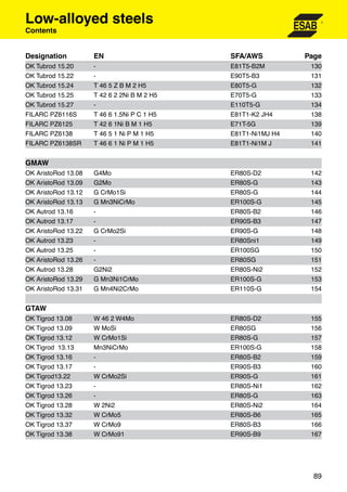 Low-alloyed steels
Contents


Designation          EN                      SFA/AWS          Page
OK Tubrod 15.20      -                       E81T5-B2M         130
OK Tubrod 15.22      -                       E90T5-B3          131
OK Tubrod 15.24      T 46 5 Z B M 2 H5       E80T5-G           132
OK Tubrod 15.25      T 42 6 2 2Ni B M 2 H5   E70T5-G           133
OK Tubrod 15.27      -                       E110T5-G          134
FILARC PZ6116S       T 46 6 1.5Ni P C 1 H5   E81T1-K2 JH4      138
FILARC PZ6125        T 42 6 1Ni B M 1 H5     E71T-5G           139
FILARC PZ6138        T 46 5 1 Ni P M 1 H5    E81T1-Ni1MJ H4    140
FILARC PZ6138SR      T 46 6 1 Ni P M 1 H5    E81T1-Ni1M J      141


GMAW
OK AristoRod 13.08   G4Mo                    ER80S-D2          142
OK AristoRod 13.09   G2Mo                    ER80S-G           143
OK AristoRod 13.12   G CrMo1Si               ER80S-G           144
OK AristoRod 13.13   G Mn3NiCrMo             ER100S-G          145
OK Autrod 13.16      -                       ER80S-B2          146
OK Autrod 13.17      -                       ER90S-B3          147
OK AristoRod 13.22   G CrMo2Si               ER90S-G           148
OK Autrod 13.23      -                       ER80Sni1          149
OK Autrod 13.25      -                       ER100SG           150
OK AristoRod 13.26   -                       ER80SG            151
OK Autrod 13.28      G2Ni2                   ER80S-Ni2         152
OK AristoRod 13.29   G Mn3Ni1CrMo            ER100S-G          153
OK AristoRod 13.31   G Mn4Ni2CrMo            ER110S-G          154


GTAW
OK Tigrod 13.08      W 46 2 W4Mo             ER80S-D2          155
OK Tigrod 13.09      W MoSi                  ER80SG            156
OK Tigrod 13.12      W CrMo1Si               ER80S-G           157
OK Tigrod 13.13      Mn3NiCrMo               ER100S-G          158
OK Tigrod 13.16      -                       ER80S-B2          159
OK Tigrod 13.17      -                       ER90S-B3          160
OK Tigrod13.22       W CrMo2Si               ER90S-G           161
OK Tigrod 13.23      -                       ER80S-Ni1         162
OK Tigrod 13.26      -                       ER80S-G           163
OK Tigrod 13.28      W 2Ni2                  ER80S-Ni2         164
OK Tigrod 13.32      W CrMo5                 ER80S-B6          165
OK Tigrod 13.37      W CrMo9                 ER80S-B3          166
OK Tigrod 13.38      W CrMo91                ER90S-B9          167




                                                                89
 