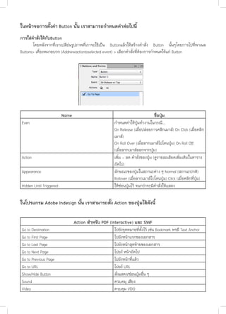 ในหนาจอการตั้งคา Button นั้น เราสามารถกำ�หนดคาตอไปนี้
การใสคําสั่งใหกับButton
	
โดยหลังจากที่เราเปลีย่นรูปภาพที่เราจะใชเป็น Buttonแลวใหสรางคำ�สั่ง Button นั้นๆโดยการไปที่พาเนล
Buttons> เคื่องหมายบวก (Addnewactiontoselected event) > เลือกคำ�สั่งที่ตองการกำ�หนดใหแก Button

Even

Action
Appearance
Hidden Until Triggered

Name

ชื่อปุ่ม
กําหนดคาใหปุมทํางานในกรณี...
On Release (เมื่อปลอยการคลิกเมาส) On Click (เมื่อคลิก
เมาส)
On Roll Over (เมื่อลากเมาสไปโดนปุม) On Roll Off
(เมื่อลากเมาสออกจากปุม)
เพิ่ม - ลด คําสั่งของปุม (ดูรายละเอียดเพิ่มเติมในตาราง
ถัดไป)
ลักษณะของปุมในสถานะตาง ๆ Normal (สถานะปกติ)
Rollover (เมื่อลากเมาสไปโดนปุม) Click (เมื่อคลิกที่ปุม)
ใหซอนปุมไว จนกวาจะมีคําสั่งใหแสดง

ในโปรแกรม Adobe Indesign นั้น เราสามารถตั้ง Action ของปุมไดดังนี้

Go to Destination
Go to First Page
Go to Last Page
Go to Next Page
Go to Previous Page
Go to URL
Show/Hide Button
Sound
Video

Action สําหรับ PDF (Interactive) และ SWF

ไปยังจุดหมายที่ตั้งไว เชน Bookmark หรอื Text Anchor
ไปยังหนาแรกของเอกสาร
ไปยังหนาสุดทายของเอกสาร
ไปยงั หนาถัดไป
ไปยังหนาที่แลว
ไปยงั URL
สั่งแสดง/ซอนปุมอื่น ๆ
ควบคมุ เสียง
ควบคุม VDO

 