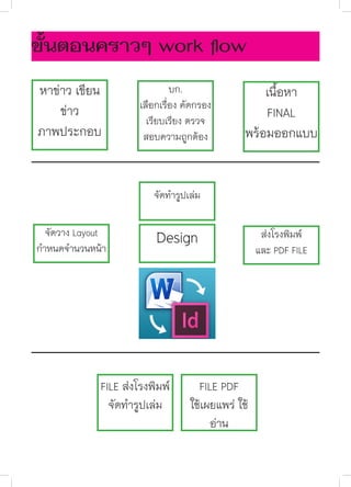 ขั้นตอนคราวๆ work flow
หาข่าว เขียน
ข่าว
ภาพประกอบ

บก.
เลือกเรื่อง คัดกรอง
เรียบเรียง ตรวจ
สอบความถูกต้อง

เนื้อหา
FINAL
พร้อมออกแบบ

จัดทำ�รูปเล่ม
จัดวาง Layout
กำ�หนดจำ�นวนหน้า

Design

FILE ส่งโรงพิมพ์
จัดทำ�รูปเล่ม

FILE PDF
ใช้๶ผยแพร่ ใช้
อ่าน

ส่งโรงพิมพ์
และ PDF FILE

 