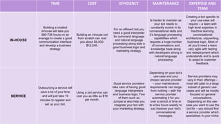 11
TIME COST EFFICIENCY MAINTENANCE EXPERTISE AND
TEAM
IN-HOUSE
Building a chatbot
inhouse will take you
580-736 hours on an
average to create a good
communication interface
and develop a business
strategy.
Building an inhouse bot
from scratch can cost
you about $6,000-
$12,240.
For an efficient bot you
need a good interpreter
for command language
and natural language
processing along-side a
good business logic and
marketing strategy.
Is harder to maintain as
your bot needs to
constantly evolve in its
conversational skills and
it’s language processing
capabilities which
requires a huge number
of conversations and
knowledge base along
with developers strong in
natural language
processing.
Creating a bot specific to
your use-case will
require – a team with
high level expertise in
machine learning,
conversational
architecture, copywriting,
business logic. Most of
all you’d need a team
very agile with testing
and redeployment which
understands and is quick
to adapt to customer
feedback.
SERVICE
Outsourcing a service will
save a lot of your time
and will just take 10
minutes to register and
set up your bot.
Using a bot service can
cost you as little as $15
per month.
Good service providers
take care of having good
language interpreters
and business logic. Few
of them such as
Jumper.ai also help you
integrate your bot with
your marketing strategy.
Depending on your bot’s
use-case and your
chosen service provider
– your maintenance
requirements can range
from nothing – with the
service provider
automating it for you
over a period of time or
to a few hours weekly to
just improve your bot’s
conversational
messages.
Service providers may
vary in their offerings –
most will cater to a large
subset of generic use-
cases and will be mostly
focused on general
conversations.
Depending on the use-
case you want to use the
bot for – you should find
a service provider which
specialises in your niche.
 