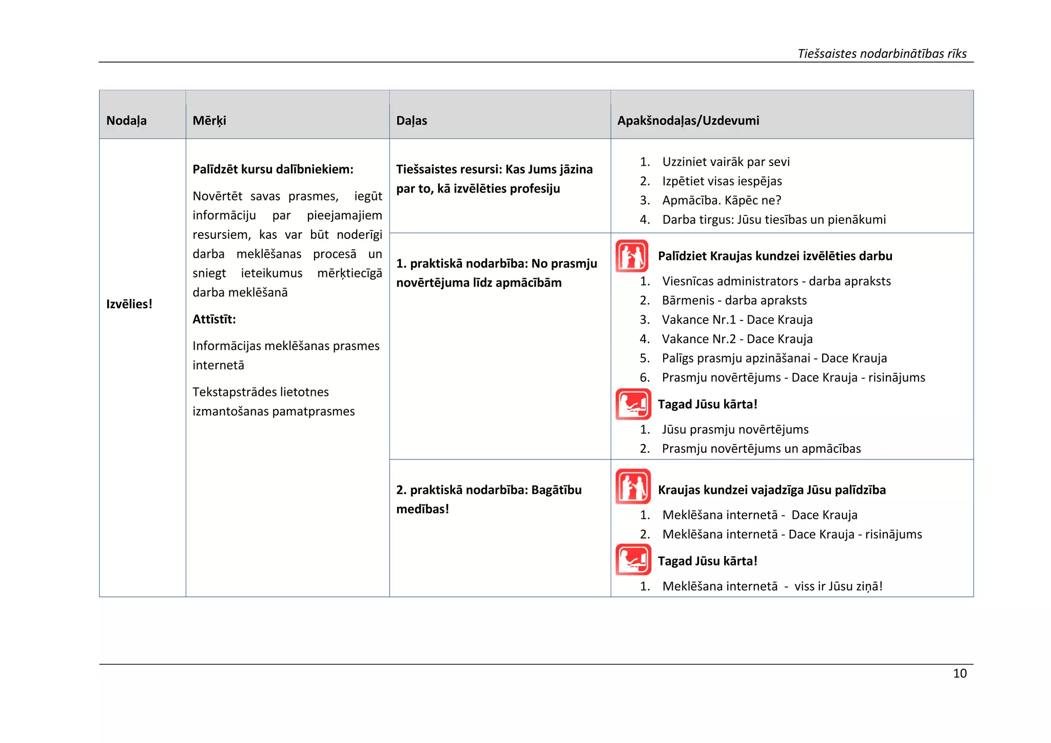 Tiešsaistes nodarbinātības rīks
10
Nodaļa Mērķi Daļas Apakšnodaļas/Uzdevumi
Izvēlies!
Palīdzēt kursu dalībniekiem:
Novērtēt savas prasmes, iegūt
informāciju par pieejamajiem
resursiem, kas var būt noderīgi
darba meklēšanas procesā un
sniegt ieteikumus mērķtiecīgā
darba meklēšanā
Attīstīt:
Informācijas meklēšanas prasmes
internetā
Tekstapstrādes lietotnes
izmantošanas pamatprasmes
Tiešsaistes resursi: Kas Jums jāzina
par to, kā izvēlēties profesiju
1. Uzziniet vairāk par sevi
2. Izpētiet visas iespējas
3. Apmācība. Kāpēc ne?
4. Darba tirgus: Jūsu tiesības un pienākumi
1. praktiskā nodarbība: No prasmju
novērtējuma līdz apmācībām
Palīdziet Kraujas kundzei izvēlēties darbu
1. Viesnīcas administrators - darba apraksts
2. Bārmenis - darba apraksts
3. Vakance Nr.1 - Dace Krauja
4. Vakance Nr.2 - Dace Krauja
5. Palīgs prasmju apzināšanai - Dace Krauja
6. Prasmju novērtējums - Dace Krauja - risinājums
Tagad Jūsu kārta!
1. Jūsu prasmju novērtējums
2. Prasmju novērtējums un apmācības
2. praktiskā nodarbība: Bagātību
medības!
Kraujas kundzei vajadzīga Jūsu palīdzība
1. Meklēšana internetā - Dace Krauja
2. Meklēšana internetā - Dace Krauja - risinājums
Tagad Jūsu kārta!
1. Meklēšana internetā - viss ir Jūsu ziņā!
 