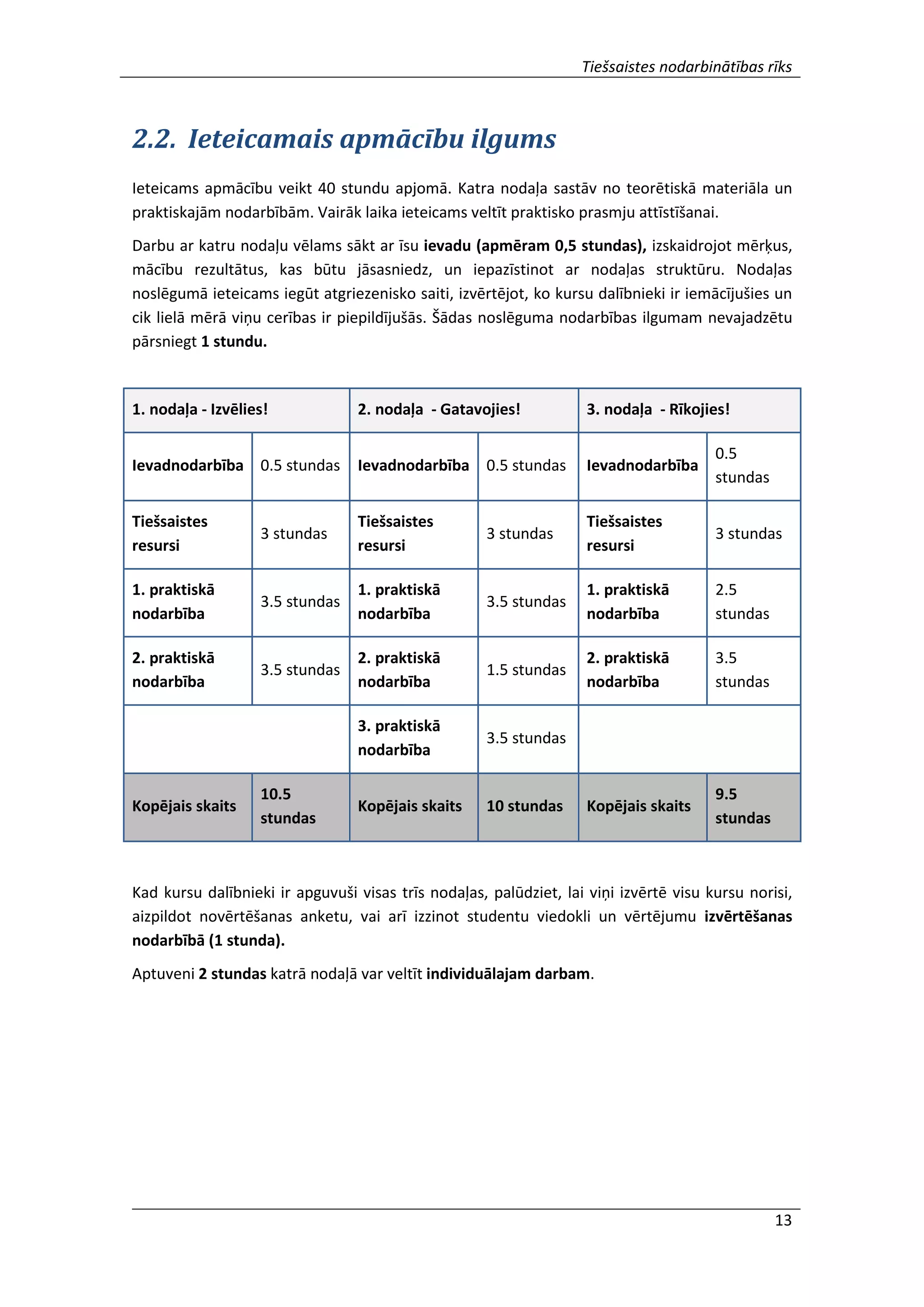 Tiešsaistes nodarbinātības rīks
13
2.2. Ieteicamais apmācību ilgums
Ieteicams apmācību veikt 40 stundu apjomā. Katra nodaļa sastāv no teorētiskā materiāla un
praktiskajām nodarbībām. Vairāk laika ieteicams veltīt praktisko prasmju attīstīšanai.
Darbu ar katru nodaļu vēlams sākt ar īsu ievadu (apmēram 0,5 stundas), izskaidrojot mērķus,
mācību rezultātus, kas būtu jāsasniedz, un iepazīstinot ar nodaļas struktūru. Nodaļas
noslēgumā ieteicams iegūt atgriezenisko saiti, izvērtējot, ko kursu dalībnieki ir iemācījušies un
cik lielā mērā viņu cerības ir piepildījušās. Šādas noslēguma nodarbības ilgumam nevajadzētu
pārsniegt 1 stundu.
Kad kursu dalībnieki ir apguvuši visas trīs nodaļas, palūdziet, lai viņi izvērtē visu kursu norisi,
aizpildot novērtēšanas anketu, vai arī izzinot studentu viedokli un vērtējumu izvērtēšanas
nodarbībā (1 stunda).
Aptuveni 2 stundas katrā nodaļā var veltīt individuālajam darbam.
1. nodaļa - Izvēlies! 2. nodaļa - Gatavojies! 3. nodaļa - Rīkojies!
Ievadnodarbība 0.5 stundas Ievadnodarbība 0.5 stundas Ievadnodarbība
0.5
stundas
Tiešsaistes
resursi
3 stundas
Tiešsaistes
resursi
3 stundas
Tiešsaistes
resursi
3 stundas
1. praktiskā
nodarbība
3.5 stundas
1. praktiskā
nodarbība
3.5 stundas
1. praktiskā
nodarbība
2.5
stundas
2. praktiskā
nodarbība
3.5 stundas
2. praktiskā
nodarbība
1.5 stundas
2. praktiskā
nodarbība
3.5
stundas
3. praktiskā
nodarbība
3.5 stundas
Kopējais skaits
10.5
stundas
Kopējais skaits 10 stundas Kopējais skaits
9.5
stundas
 