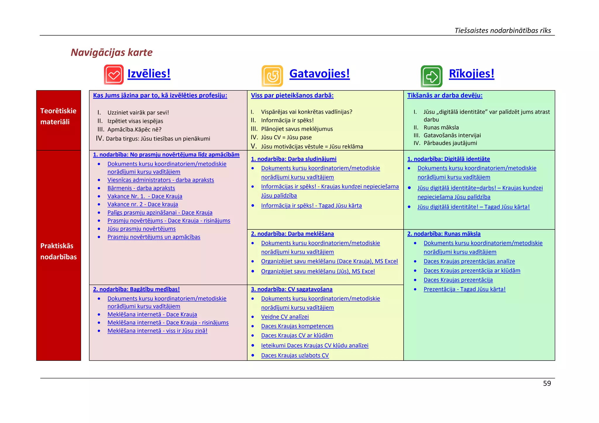 Tiešsaistes nodarbinātības rīks
59
Navigācijas karte
Izvēlies! Gatavojies! Rīkojies!
Teorētiskie
materiāli
Kas Jums jāzina par to, kā izvēlēties profesiju:
I. Uzziniet vairāk par sevi!
II. Izpētiet visas iespējas
III. Apmācība.Kāpēc nē?
IV. Darba tirgus: Jūsu tiesības un pienākumi
Viss par pieteikšanos darbā:
I. Vispārējas vai konkrētas vadlīnijas?
II. Informācija ir spēks!
III. Plānojiet savus meklējumus
IV. Jūsu CV = Jūsu pase
V. Jūsu motivācijas vēstule = Jūsu reklāma
Tikšanās ar darba devēju:
I. Jūsu „digitālā identitāte” var palīdzēt jums atrast
darbu
II. Runas māksla
III. Gatavošanās intervijai
IV. Pārbaudes jautājumi
Praktiskās
nodarbības
1. nodarbība: No prasmju novērtējuma līdz apmācībām
 Dokuments kursu koordinatoriem/metodiskie
norādījumi kursu vadītājiem
 Viesnīcas administrators - darba apraksts
 Bārmenis - darba apraksts
 Vakance Nr. 1. - Dace Krauja
 Vakance nr. 2 - Dace krauja
 Palīgs prasmju apzināšanai - Dace Krauja
 Prasmju novērtējums - Dace Krauja - risinājums
 Jūsu prasmju novērtējums
 Prasmju novērtējums un apmācības
1. nodarbība: Darba sludinājumi
 Dokuments kursu koordinatoriem/metodiskie
norādījumi kursu vadītājiem
 Informācijas ir spēks! - Kraujas kundzei nepieciešama
Jūsu palīdzība
 Informācija ir spēks! - Tagad Jūsu kārta
1. nodarbība: Digitālā identiāte
 Dokuments kursu koordinatoriem/metodiskie
norādījumi kursu vadītājiem
 Jūsu digitālā identitāte=darbs! – Kraujas kundzei
nepieciešama Jūsu palīdzība
 Jūsu digitālā identitāte! – Tagad Jūsu kārta!
2. nodarbība: Darba meklēšana
 Dokuments kursu koordinatoriem/metodiskie
norādījumi kursu vadītājiem
 Organizējiet savu meklēšanu (Dace Krauja), MS Excel
 Organizējiet savu meklēšanu (Jūs), MS Excel
2. nodarbība: Runas māksla
 Dokuments kursu koordinatoriem/metodiskie
norādījumi kursu vadītājiem
 Daces Kraujas prezentācijas analīze
 Daces Kraujas prezentācija ar kļūdām
 Daces Kraujas prezentācija
 Prezentācija - Tagad Jūsu kārta!2. nodarbība: Bagātību medības!
 Dokuments kursu koordinatoriem/metodiskie
norādījumi kursu vadītājiem
 Meklēšana internetā - Dace Krauja
 Meklēšana internetā - Dace Krauja - risinājums
 Meklēšana internetā - viss ir Jūsu ziņā!
3. nodarbība: CV sagatavošana
 Dokuments kursu koordinatoriem/metodiskie
norādījumi kursu vadītājiem
 Veidne CV analīzei
 Daces Kraujas kompetences
 Daces Kraujas CV ar kļūdām
 Ieteikumi Daces Kraujas CV kļūdu analīzei
 Daces Kraujas uzlabots CV
 