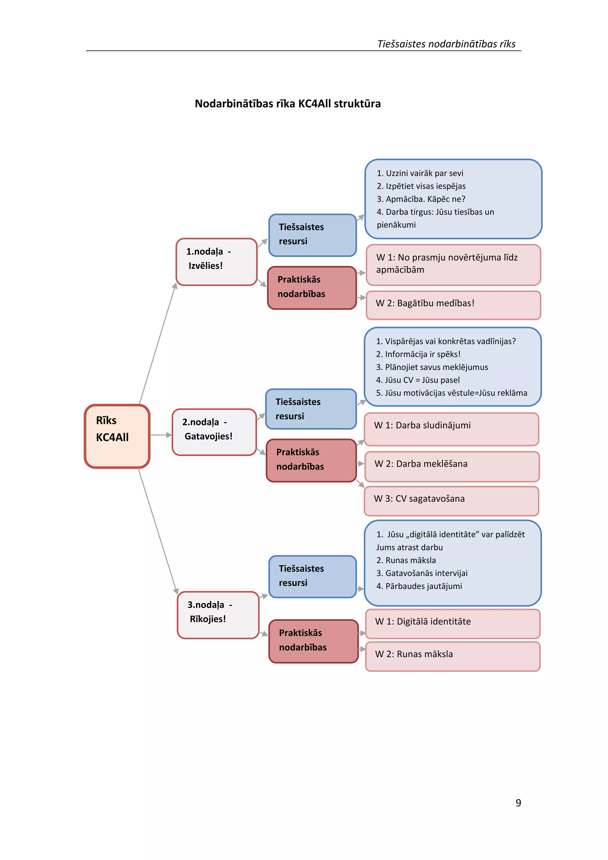 Tiešsaistes nodarbinātības rīks
9
Nodarbinātības rīka KC4All struktūra
Rīks
KC4All
2.nodaļa -
Gatavojies!
3.nodaļa -
Rīkojies!
Praktiskās
nodarbības
1.nodaļa -
Izvēlies!
Tiešsaistes
resursi
Praktiskās
nodarbības
Tiešsaistes
resursi
Praktiskās
nodarbības
Tiešsaistes
resursi
1. Uzzini vairāk par sevi
2. Izpētiet visas iespējas
3. Apmācība. Kāpēc ne?
4. Darba tirgus: Jūsu tiesības un
pienākumi
W 1: No prasmju novērtējuma līdz
apmācībām
W 2: Bagātību medības!
1. Vispārējas vai konkrētas vadlīnijas?
2. Informācija ir spēks!
3. Plānojiet savus meklējumus
4. Jūsu CV = Jūsu pasel
5. Jūsu motivācijas vēstule=Jūsu reklāma
W 1: Darba sludinājumi
W 2: Darba meklēšana
W 3: CV sagatavošana
1. Jūsu „digitālā identitāte” var palīdzēt
Jums atrast darbu
2. Runas māksla
3. Gatavošanās intervijai
4. Pārbaudes jautājumi
W 1: Digitālā identitāte
W 2: Runas māksla
 