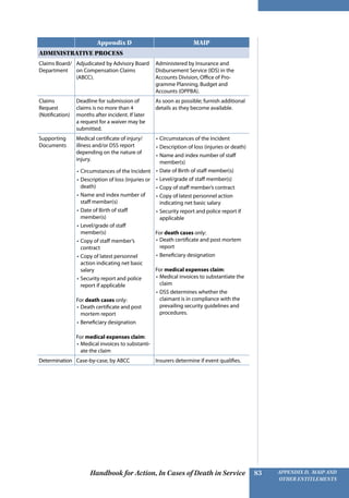 Handbook for Action, In Cases of Death in Service Appendix D, MAIP and
other Entitlements
83
Appendix D MAIP
ADMINISTRATIVE PROCESS
Claims Board/
Department
Adjudicated by Advisory Board
on Compensation Claims
(ABCC).
Administered by Insurance and
Disbursement Service (IDS) in the
Accounts Division, Office of Pro-
gramme Planning, Budget and
Accounts (OPPBA).
Claims
Request
(Notification)
Deadline for submission of
claims is no more than 4
months after incident. If later
a request for a waiver may be
submitted.
As soon as possible; furnish additional
details as they become available.
Supporting
Documents
Medical certificate of injury/­
illness and/or DSS report
depending on the nature of
injury.
•	Circumstances of the Incident
•	Description of loss (injuries or
death)
•	Name and index number of
staff member(s)
•	Date of Birth of staff
member(s)
•	Level/grade of staff
member(s)
•	Copy of staff member’s
contract
•	Copy of latest personnel
action indicating net basic
salary
•	Security report and police
report if applicable
For death cases only:
•	Death certificate and post
mortem report
•	Beneficiary designation
For medical expenses claim:
•	Medical invoices to substanti-
ate the claim
•	Circumstances of the Incident
•	Description of loss (injuries or death)
•	Name and index number of staff
member(s)
•	Date of Birth of staff member(s)
•	Level/grade of staff member(s)
•	Copy of staff member’s contract
•	Copy of latest personnel action
indicating net basic salary
•	Security report and police report if
applicable
For death cases only:
•	Death certificate and post mortem
report
•	Beneficiary designation
For medical expenses claim:
•	Medical invoices to substantiate the
claim
•	DSS determines whether the
claimant is in compliance with the
prevailing security guidelines and
procedures.
Determination Case-by-case, by ABCC Insurers determine if event qualifies.
 