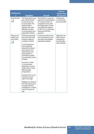 Handbook for Action, In Cases of Death in Service Appendix D, MAIP and
other Entitlements
85
Entitlement
✓ Eligibility Benefit
Actions/
Supporting
Documents
Death Benefit
❑
The Organization may
pay a death benefit
in cases of service-
incurred death. The
death benefit is
payable only to the
officially recorded
surviving spouse and
dependent children.
The benefit is a lumpsum
payment calculated based
on number of years of
completed service with
the Organization (Sched-
ule of payment appears
in SR 9.11). It is processed
along with the final
payment.
HR Specialist
to initiate and
­process benefit
After ­service
health insur-
ance (ASHI)
❑
Following separation
from service by staff
member subject to
conditions of ASHI.
A surviving spouse
and recognized
dependent children
(up to age 25) of a
staff member who
participated in a
contributory health
insurance plan at time
of death.
Enrolment in ASHI
is not automatic.
Application must be
made within 31 days
following date
of separation.
Enrolment of a surviv-
ing spouse ceases
upon remarriage.
Eligibility of a depend-
ent child ceases upon
marriage, full-time
employment or attain-
ment of 25 years of
age.
Continued medical insur-
ance coverage for surviv-
ing spouse and eligible
dependent children.
Application for
ASHI must be
submitted to
local HR office
within 90 days.
 