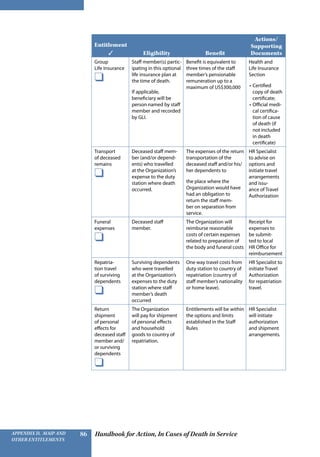 Handbook for Action, In Cases of Death in ServiceAppendix D, MAIP and
other Entitlements
86
Entitlement
✓ Eligibility Benefit
Actions/
Supporting
Documents
Group
Life Insurance
❑
Staff member(s) partic-
ipating in this optional
life insurance plan at
the time of death.
If applicable,
beneficiary will be
person named by staff
member and recorded
by GLI.
Benefit is equivalent to
three times of the staff
member’s pensionable
remuneration up to a
maximum of US$300,000
Health and
Life Insurance
Section
•	Certified
copy of death
certificate;
•	Official medi-
cal certifica-
tion of cause
of death (if
not included
in death
certificate)
Transport
of deceased
remains
❑
Deceased staff mem-
ber (and/or depend-
ents) who travelled
at the Organization’s
expense to the duty
station where death
occurred.
The expenses of the return
transportation of the
deceased staff and/or his/
her dependents to
the place where the
Organization would have
had an obligation to
return the staff mem-
ber on separation from
service.
HR Specialist
to advise on
options and
initiate travel
arrangements
and issu-
ance of Travel
Authorization
Funeral
expenses
❑
Deceased staff
member.
The Organization will
reimburse reasonable
costs of certain expenses
related to preparation of
the body and funeral costs
Receipt for
expenses to
be submit-
ted to local
HR Office for
reimbursement
Repatria-
tion travel
of surviving
dependents
❑
Surviving dependents
who were travelled
at the Organization’s
expenses to the duty
station where staff
member’s death
occurred
One way travel costs from
duty station to country of
repatriation (country of
staff member’s nationality
or home leave).
HR Specialist to
initiate Travel
Authorization
for repatriation
travel.
Return
shipment
of personal
effects for
deceased staff
member and/
or surviving
dependents
❑
The Organization
will pay for shipment
of personal effects
and household
goods to country of
repatriation.
Entitlements will be within
the options and limits
established in the Staff
Rules
HR Specialist
will initiate
authorization
and shipment
arrangements.
 