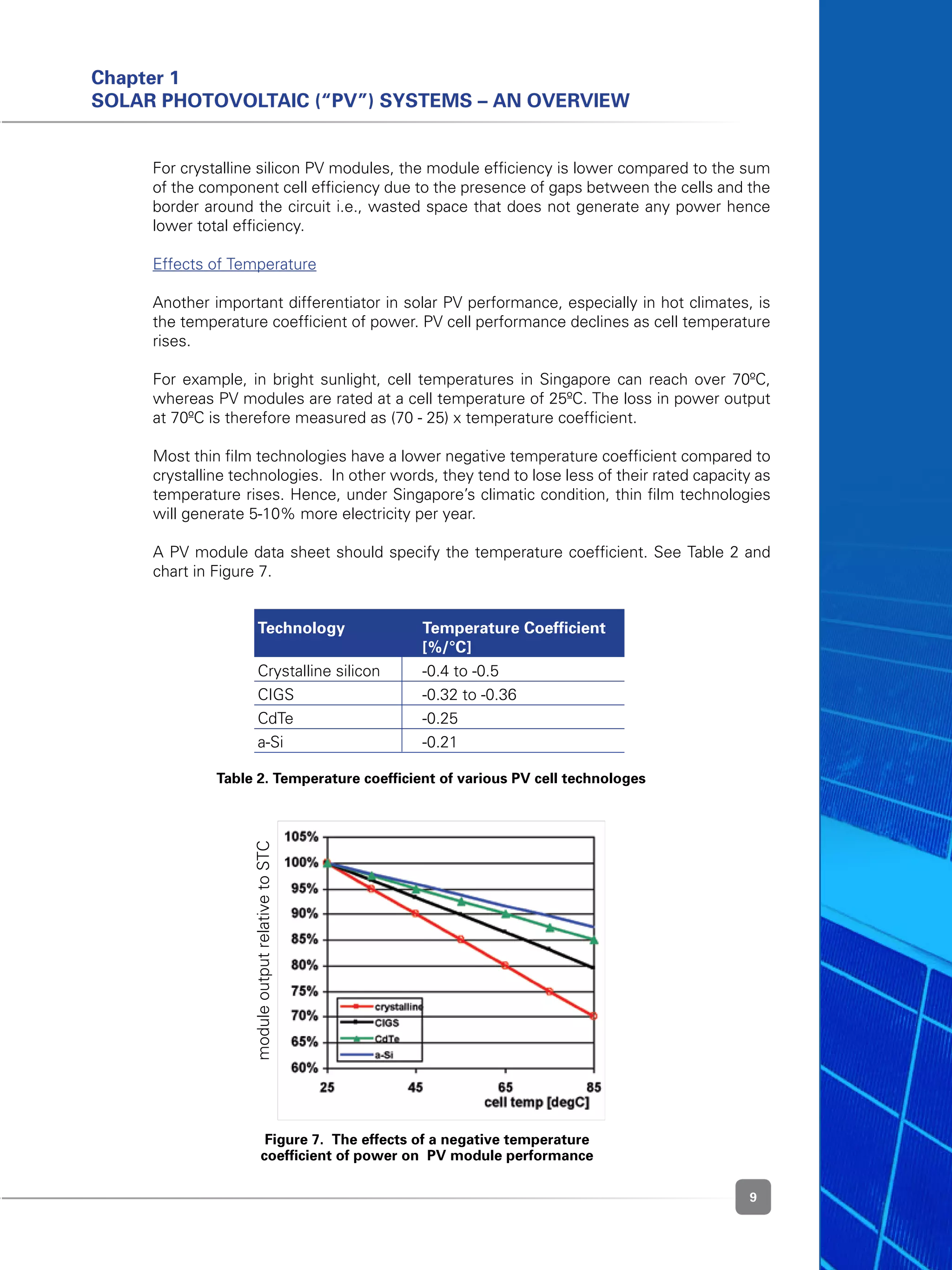 9
Chapter 1
Solar Photovoltaic (“PV”) Systems – An Overview
	 For crystalline silicon PV modules, the module efficiency is lower compared to the sum
of the component cell efficiency due to the presence of gaps between the cells and the
border around the circuit i.e., wasted space that does not generate any power hence
lower total efficiency.  
	 Effects of Temperature
	 Another important differentiator in solar PV performance, especially in hot climates, is
the temperature coefficient of power. PV cell performance declines as cell temperature
rises.
	 For example, in bright sunlight, cell temperatures in Singapore can reach over 70ºC,
whereas PV modules are rated at a cell temperature of 25ºC. The loss in power output
at 70ºC is therefore measured as (70 - 25) x temperature coefficient.
	 Most thin film technologies have a lower negative temperature coefficient compared to
crystalline technologies.  In other words, they tend to lose less of their rated capacity as
temperature rises. Hence, under Singapore’s climatic condition, thin film technologies
will generate 5-10% more electricity per year.
	 A PV module data sheet should specify the temperature coefficient. See Table 2 and
chart in Figure 7.
	 Technology	Temperature Coefficient
		 [%/°C]
	 Crystalline silicon	 -0.4 to -0.5
	 CIGS	 -0.32 to -0.36
	 CdTe	 -0.25
	 a-Si	 -0.21
Table 2. Temperature coefficient of various PV cell technologes
moduleoutputrelativetoSTC
Figure 7. The effects of a negative temperature
coefficient of power on PV module performance
 