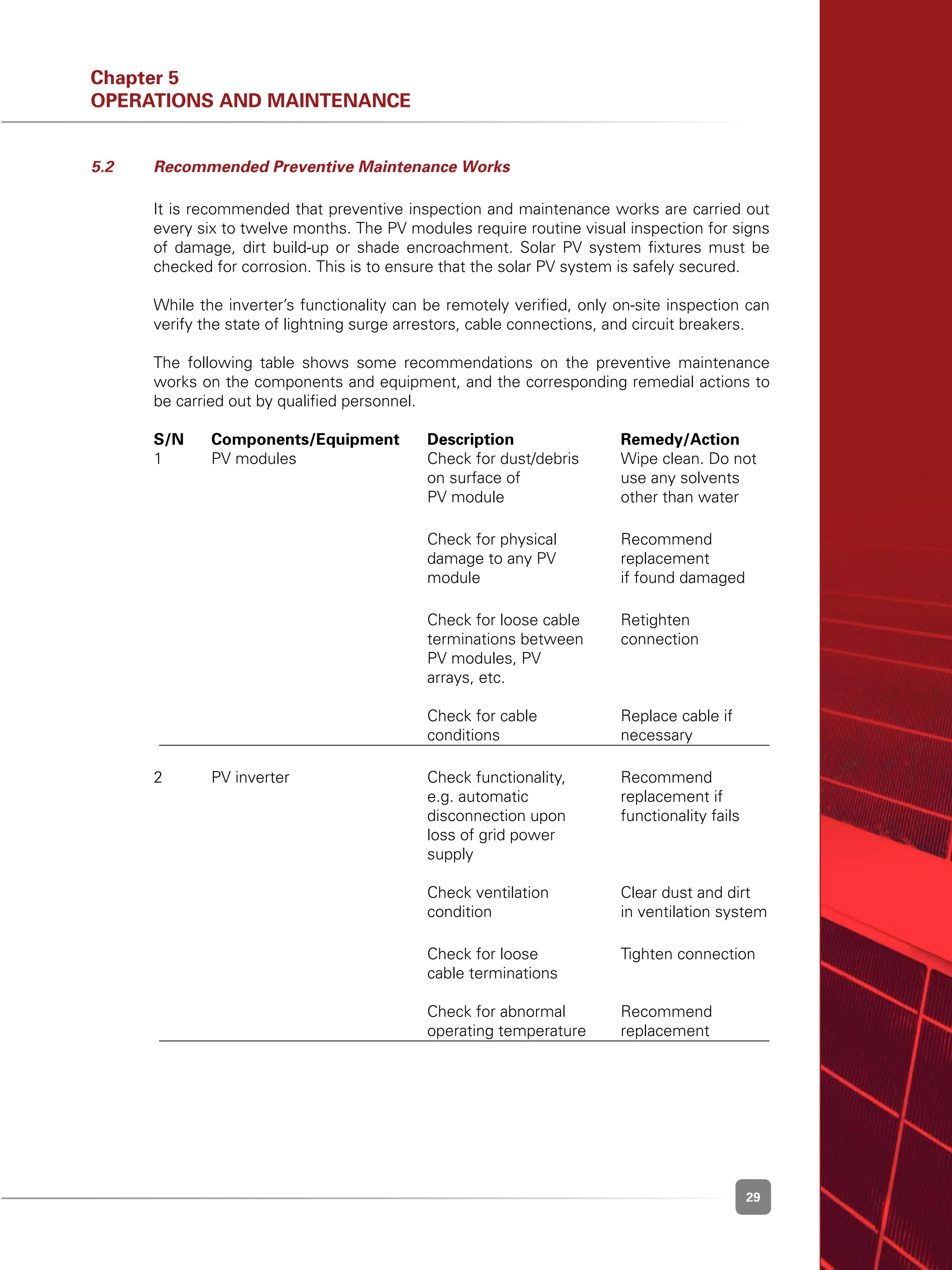 29
Chapter 5
Operations and Maintenance
5.2	 Recommended Preventive Maintenance Works
	 It is recommended that preventive inspection and maintenance works are carried out
every six to twelve months. The PV modules require routine visual inspection for signs
of damage, dirt build-up or shade encroachment. Solar PV system fixtures must be
checked for corrosion. This is to ensure that the solar PV system is safely secured.
	 While the inverter’s functionality can be remotely verified, only on-site inspection can
verify the state of lightning surge arrestors, cable connections, and circuit breakers.
	 The following table shows some recommendations on the preventive maintenance
works on the components and equipment, and the corresponding remedial actions to
be carried out by qualified personnel.
	 S/N	 Components/Equipment	Description	 Remedy/Action
	 1	 PV modules	 Check for dust/debris 	 Wipe clean. Do not
	 	 	 on surface of 	 use any solvents
	 	 	 PV module	 other than water
	 	 	 Check for physical 	 Recommend
			 damage to any PV 	 replacement
			 module	 if found damaged
	 	 	 Check for loose cable 	 Retighten
	 	 	 terminations between 	 connection
	 	 	 PV modules, PV
	 	 	 arrays, etc.	
		
	 	 	 Check for cable 	 Replace cable if
			 conditions	 necessary
	 2	 PV inverter	 Check functionality, 	 Recommend
			 e.g. automatic 	 replacement if
			 disconnection upon 	 functionality fails	
	 	 loss of grid power
			 supply
	
	 	 	 Check ventilation 	 Clear dust and dirt
	 	 	 condition	 in ventilation system
	 	 	 Check for loose 	 Tighten connection
			 cable terminations
	
	 	 	 Check for abnormal 	 Recommend
			 operating temperature	 replacement
 