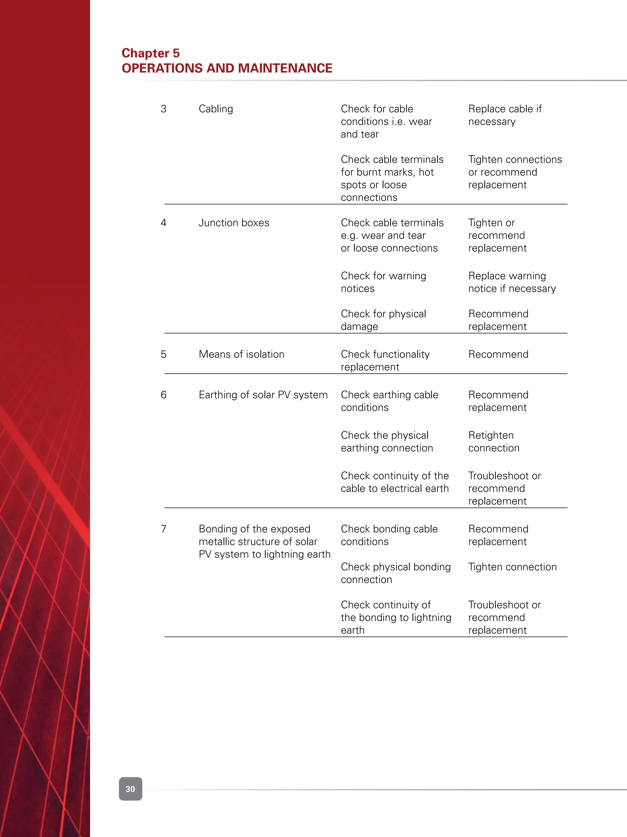 30
Chapter 5
Operations and Maintenance
	 3	 Cabling	 Check for cable 	 Replace cable if
	 	 	 conditions i.e. wear 	 necessary
			 and tear
	
	 	 	 Check cable terminals 	 Tighten connections
	 	 	 for burnt marks, hot 	 or recommend
			 spots or loose 	 replacement
			 connections
	
	 4	 Junction boxes	 Check cable terminals 	 Tighten or
	 	 	 e.g. wear and tear 	 recommend
			 or loose connections	 replacement
	 	 	 Check for warning 	 Replace warning
			 notices	 notice if necessary
	 	 	 Check for physical 	 Recommend
			 damage	 replacement
	 5	 Means of isolation	 Check functionality	 Recommend 	 	
		 replacement
	 6	 Earthing of solar PV system	 Check earthing cable 	 Recommend
			 conditions	 replacement
	 	 	 Check the physical 	 Retighten
			 earthing connection	 connection
	 	 	 Check continuity of the	 Troubleshoot or
			 cable to electrical earth	 recommend 		
			 replacement
	 7	 Bonding of the exposed 	 Check bonding cable	 Recommend
		 metallic structure of solar 	 conditions	 replacement
		 PV system to lightning earth		
	 	 	 Check physical bonding 	 Tighten connection
			 connection	
		
	 	 	 Check continuity of 	 Troubleshoot or
			 the bonding to lightning 	 recommend		
		 earth	 replacement
 