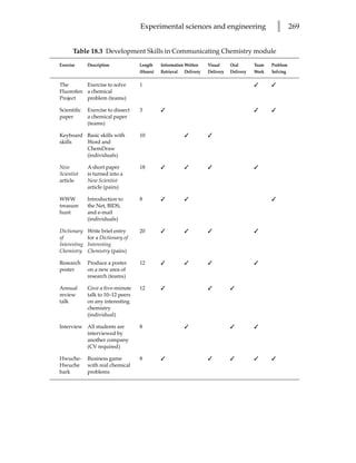 Experimental sciences and engineering                            l     269


       Table 18.3 Development Skills in Communicating Chemistry module

Exercise      Description           Length    Information Written   Visual     Oral       Team   Problem
                                    (Hours)   Retrieval Delivery    Delivery   Delivery   Work   Solving

The       Exercise to solve         1                                                           
Fluorofen a chemical
Project   problem (teams)

Scientific    Exercise to dissect   3                                                          
paper         a chemical paper
              (teams)

Keyboard Basic skills with          10                             
skills   Word and
         ChemDraw
         (individuals)

New           A short paper         18                                                 
Scientist     is turned into a
article       New Scientist
              article (pairs)

WWW           Introduction to       8                                                          
treasure      the Net, BIDS,
hunt          and e-mail
              (individuals)

Dictionary    Write brief entry     20                                                 
of            for a Dictionary of
Interesting   Interesting
Chemistry     Chemistry (pairs)

Research      Produce a poster      12                                                 
poster        on a new area of
              research (teams)

Annual        Give a five-minute    12                                       
review        talk to 10–12 peers
talk          on any interesting
              chemistry
              (individual)

Interview All students are          8                                                   
          interviewed by
          another company
          (CV required)

Hwuche-       Business game         8                                                        
Hwuche        with real chemical
bark          problems
 