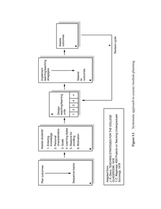 Plan outcomes                 Assess students’                                    Implement
                                                                                  learning/teaching
                              1. Entering                                         stragegies
                                 knowledge                  C
                              2. Personal
                                 characteristics            Design
                                                                                                           Assess
                              3. Goals                      teaching/learning
                                                                                                           outcomes
                                                            units
                              4. Learning styles
                              5. Reasons for
Sequence topics                  enrolling                  1   2   3   4   n
                                                                                                           E
                              6. Motivation                                       Geared
                                                                                  to
                                                                                  outcomes

A                            B                                                    D




    Adapted from:
    J. R. Davis, TEACHING STRATEGIES FOR THE COLLEGE                                                        F
    CLASSROOM, 1976
    T. C. Wagenaar, ASA Projects on Teaching Undergraduate                                            Revision cycle
    Sociology, 1978




                                 Figure 3.1        Systematic approach to course/module planning
 