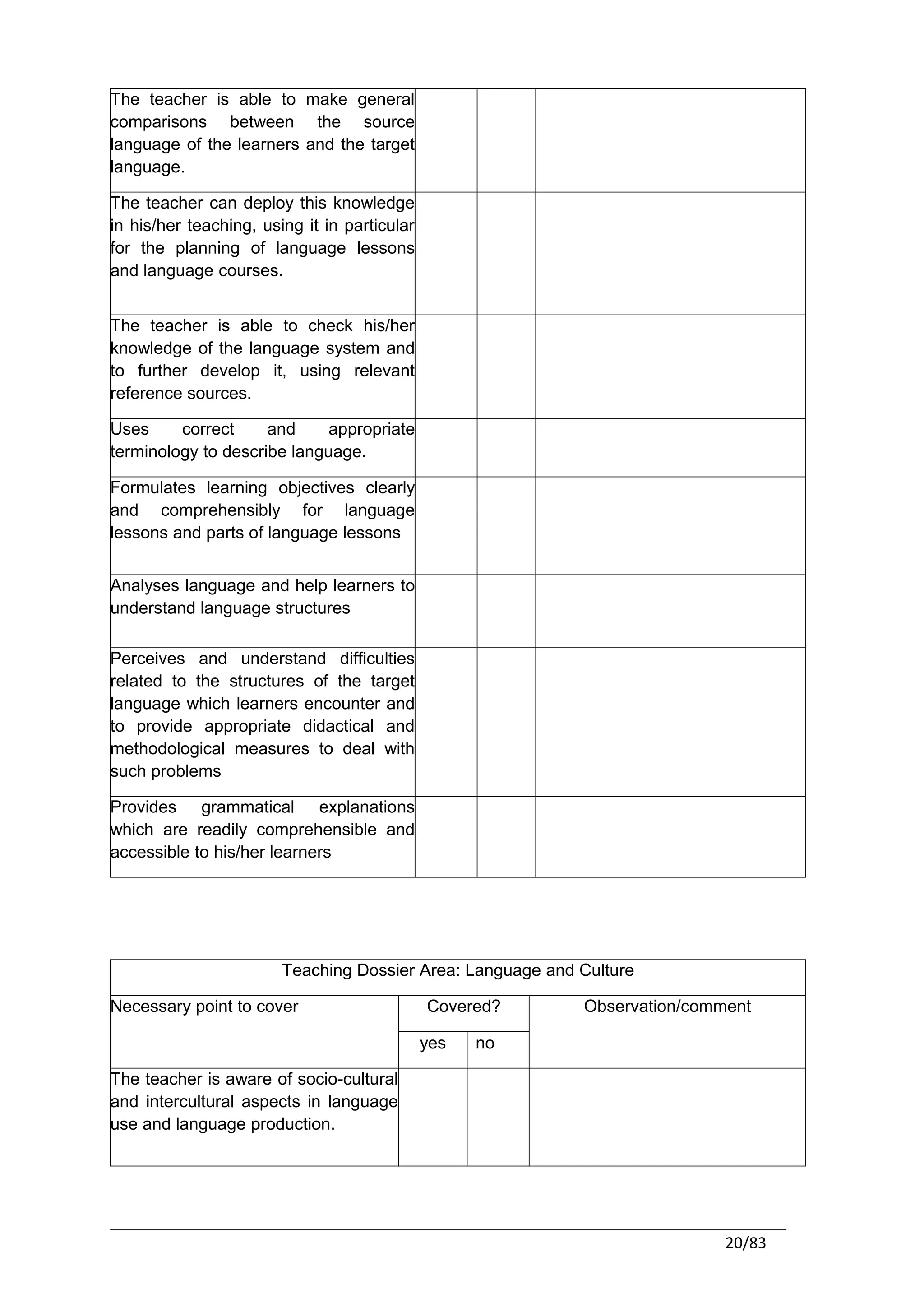 The teacher is able to make general
comparisons between the source
language of the learners and the target
language.

The teacher can deploy this knowledge
in his/her teaching, using it in particular
for the planning of language lessons
and language courses.


The teacher is able to check his/her
knowledge of the language system and
to further develop it, using relevant
reference sources.

Uses     correct     and     appropriate
terminology to describe language.

Formulates learning objectives clearly
and comprehensibly for language
lessons and parts of language lessons


Analyses language and help learners to
understand language structures

Perceives and understand difficulties
related to the structures of the target
language which learners encounter and
to provide appropriate didactical and
methodological measures to deal with
such problems

Provides grammatical explanations
which are readily comprehensible and
accessible to his/her learners




                        Teaching Dossier Area: Language and Culture

Necessary point to cover                      Covered?      Observation/comment

                                              yes   no

The teacher is aware of socio-cultural
and intercultural aspects in language
use and language production.




                                                                            20/83
 