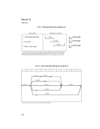 124
Phô lôc 12
TiÕp theo
1. Gi¶i phãng mÆt b»ng
2. San nÒn
3. §µo vµ x© ymãng
X
$ 800
$ 1.200
$ 2.000
Y
Ho¹t ®éng TiÕn ®é vµ chi phÝ
$ = L+M+E (hoÆc
S/C)*
$ = L+M+E (hoÆc
S/C)*
$ = L+M+E (hoÆc
S/C)*
* L+M+E (hoÆ c S/C)= Nh© n c«ng(Labor) + VËt liÖu(Materials) + ThiÕ tbÞ (Equipment)
(hoÆ c gi¸ trªn h îp® ång phô/h îp ® ång chÝ nh (Subcontract/Contract) - nÕ u nh-cÇn ®Õn mét nhµ thÇu
hoÆ c thÇu phô th× gi¸ h îp ® ång sÏ® -îc sö dông thay cho L+M+E)
H×nh 1. KÕ ho¹ch thùc hiÖn nhiÖm vô C
H×nh 2. LÞch tr×nh theo thêi gian cña dù ¸n X
1 2 3 4 5 6 7 8 9 10 11 12
H (8.000) * B (6.000) G(8,000)
D(10,000)
F (18.000)
A(3,000)
E (2.000)C (1.000)
* §© y lµ tæ ng c¸c chi phÝ (-íc tÝ nh ng© n s¸ch) cho mçi ho¹t® éng.
1. Gi¶i phãng mÆt b»ng
2. San nÒn
3. §µo vµ x©y mãng
* L+M+E (hoÆc S/C) = nh©n c«ng (Labor)+ VËt liÖu (Materials)+ ThiÕt bÞ (Equipment)
(hoÆc gi¸ trªn hîp ®ång phô/ Hîp ®ång chÝnh (Subcontract/ Contract) - NÕu nh- cÇn
®Õn mét nhµ thÇu hoÆc thÇu phô th× gi¸ hîp ®ång sÏ ®-îc sö dông thay cho L+M+E)
* §©y lµ tæng c¸c chi phÝ (-íc tÝnh ng©n s¸ch) cho mçi ho¹t ®éng
 