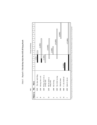 H×nh3.Dù¸nX-TiÕn®éthùchiÖntheobiÓu®åd¹ngthanh
123456789101112NhiÖmvôM·M«t¶
A0100ThudänmÆtb»ng
B1100M-¬ngtiªun-íc
C1200§-êngcho«-t«
vµ®-êngnhá
D2100BètrÝkªnhvµ
dßngch¶y
E1300R¶i®-êng
F2200X©ykªnhm-¬ng
G2300ThiÕtbÞb¬m
H3000T-vÊnthiÕtkÕ
I4000Qu¶nlýdù¸n
Ch-¬ngtr×nh(th¸ng)
(8,000)
(12,000)
(3,000)
(6,000)
(1,000)
(10,000)
(2,000)
(18,000)
(8,000)
WBS
*Tængdùtr÷ng©ns¸chchoc¸cho¹t®éng®-îcchØra.PhÇnt«®entrongc¸cthanhchØrac¸cc«ngviÖc®·hoµnthµnhvµongµy
®-îcchØratrongh×nh
A0100ThudänmÆtb»ng
B1100M-¬ngtiªun-íc
C1200§§§§§-êngcho«t«vµ
®-êngnhá
D2100BèchÝkªnhvµ
dßngch¶y
E1300R¶i®-êng
F2200X©ykªnhm-¬ng
G2300ThiÕtbÞb¬m
H3000T-vÊnthiÕtkÕ
I4000Qu¶nlýdù¸n
WBSCh-¬ngtr×nh(th¸ng)
*Tængdùtr÷ng©ns¸chchoc¸cho¹t®éng®-îcchØra.PhÇnt«®entrongc¸cthanhchØrac¸cc«ngviÖc®·hoµnthµnhvµongµy®-îcchØratrongh×nh
 