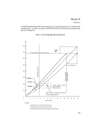 129
Phô lôc 12
TiÕp theo
Cã thÓ biÓu diÔn b»ng ®å thÞ t×nh tr¹ng trªn nh- trong h×nh 4 víi c¸c ®-êng ®Æc tÝnh
cña Dù ¸n X (L-u ý: tÊt c¶ c¸c gi¸ trÞ cña BVWS, BVWP vµ AVWP ®Òu lµ c¸c gi¸ trÞ céng
dån cho tíi thùc tÕ).
H×nh 4. C¸c ®-êng ®Æc tÝnh cña Dù ¸n X
Chó thÝ ch :
- BVWS : Chi phÝ cho c«ng viÖ c theo kÕ ho¹ch
- AVWP : Thùc chi cña c«ng viÖ c® ·thùc hiÖ n
- BVWP : Kinh phÝ theo dù to¸n cho nh÷ng viÖ c® ·thùc hiÖ n
0
10
20
30
40
50
60
70
80
1 2 3 4 5 6 7 8 9 10 11 12 13 14 15 16
Thêi gian
BVWS
AVWP
BVWP
BVWP - BVWS = Chªnh lÖch do sai tiÕn® é
(ë®© y, kh«ng kÞ p tiÕ n ® é)
BVWP - AVWP = Chªnh
lÖ ch vÒ kinh phÝ
(ë®© y, l¹m chi)
KÐ o dµi thêi h¹n
L¹m
chi
Chi phÝ hoµn thµnh dù ¸n theo dù kiÕn
Chó thÝch
- BVWS: Chi phÝ cho c«ng viÖc theo kÕ ho¹ch
- AVWP: Thùc cho cña c«ng viÖc ®· thùc hiÖn
- BVWP: Kinh phÝ theo dù to¸n cho nh÷ng viÖc ®· thùc hiÖn
BVWP - BVWS = Chªnh lÖch do sai tiÕn ®é
(ë ®©y, kh«ng kÞp tiÕn ®é)
BVWP - BVWS = Chªnh
lÖch vÒ kinh phÝ
(ë ®©y, l¹m chi)
KÐo dµi thêi h¹n
Chi phÝ hoµn thµnh dù ¸n theo dù kiÕn
 
