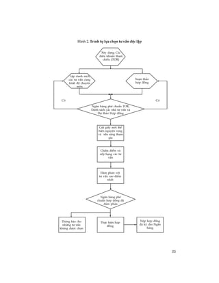 23
H×nh 2. Tr×nh tù lùa chän t­ vÊn ®éc lËp
Nép hîp ®ång
®· ký cho Ng©n
hµng
LËp danh s¸ch
c¸c t­ vÊn cïng
tr×nh ®é chuyªn
m«n
So¹n th¶o
hîp ®ång
Ng©n hµng phª chuÈn TOR,
Danh s¸ch c¸c nhµ t­ vÊn vµ
Dù th¶o Hîp ®ång
Göi giÊy mêi thÓ
hiÖn nguyÖn väng
vµ s½n sµng tham
gia
ChÊm ®iÓm vµ
xÕp h¹ng c¸c t­
vÊn
§µm ph¸n víi
t­ vÊn cao ®iÓm
nhÊt
Ng©n hµng phª
chuÈn hîp ®ång ®·
®µm ph¸n
Th«ng b¸o cho
nh÷ng t­ vÊn
kh«ng ®­îc chän
Thùc hiÖn hîp
®ång
X©y dùng C¸c
®iÒu kho¶n tham
chiÕu (TOR)
Cã Cã
 