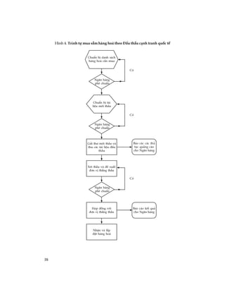 26
H×nh 4. Tr×nh tù mua s¾m hµng ho¸ theo ÑÊu thÇu c¹nh tranh quèc tÕ
ChuÈn bÞ danh s¸ch
hµng ho¸ cÇn mua
Ng©n hµng
phª chuÈn
ChuÈn bÞ tµi
liÖu mêi thÇu
Ng©n hµng
phª chuÈn
Göi th­ mêi thÇu vµ
thu c¸c tµi liÖu ®Êu
thÇu
B¸o c¸c c¸c thñ
tôc qu¶ng c¸o
cho Ng©n hµng
XÐt thÇu vµ ®Ò xuÊt
®¬n vÞ th¾ng thÇu
Ng©n hµng
phª chuÈn
Hîp ®ång víi
®¬n vÞ th¾ng thÇu
NhËn vµ l¾p
®Æt hµng ho¸
B¸o c¸o kÕt qu¶
cho Ng©n hµng
Cã
Cã
Cã
 
