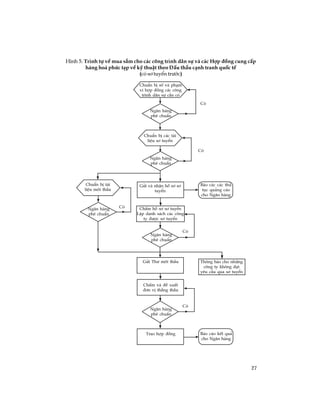 27
H×nh 5. Tr×nh tù vÒ mua s¾m cho c¸c c«ng tr×nh d©n sù vµ c¸c Hîp ®ång cung cÊp
hµng ho¸ phøc t¹p vÒ kü thuËt theo ÑÊu thÇu c¹nh tranh quèc tÕ
(cã s¬ tuyÓn tr­íc)
ChuÈn bÞ sè vµ ph¹m
vi hîp ®ång c¸c c«ng
tr×nh d©n sù cÇn cã
Ng©n hµng
phª chuÈn
ChuÈn bÞ c¸c tµi
liÖu s¬ tuyÓn
Ng©n hµng
phª chuÈn
B¸o c¸c c¸c thñ
tôc qu¶ng c¸o
cho Ng©n hµng
ChÊm vµ ®Ò xuÊt
®¬n vÞ th¾ng thÇu
ChÊm hå s¬ s¬ tuyÓn
LËp danh s¸ch c¸c c«ng
ty ®­îc s¬ tuyÓn
Göi Th­ mêi thÇu
Trao hîp ®ång
Ng©n hµng
phª chuÈn
Th«ng b¸o cho nh÷ng
c«ng ty kh«ng ®¹t
yªu cÇu qua s¬ tuyÓn
B¸o c¸o kÕt qu¶
cho Ng©n hµng
Göi vµ nhËn hå s¬ s¬
tuyÓn
ChuÈn bÞ tµi
liÖu mêi thÇu
Ng©n hµng
phª chuÈn
Ng©n hµng
phª chuÈn
Cã
Cã
Cã
Cã
Cã
 