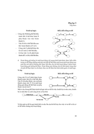 59
Phô lôc 3
TiÕp theo
d. Ho¹t ®éng gi¶ t­ëng lµ mét ho¹t ®éng chØ mang tÝnh h×nh thøc ®­îc biÓu diÔn
trong s¬ ®å b»ng ®­êng mòi tªn nÐt ®øt ®Ó thÓ hiÖn mét ho¹t mét ho¹t ®éng sau
mòi tªn nÐt døt sÏ kh«ng thÓ ®­îc b¾t ®Çu cho tíi khi ho¹t ®éng ë phÝa tr­íc
ho¹t ®éng gi¶ t­ëng kÕt thóc. Ho¹t ®éng nµy kh«ng cÇn tíi thêi gian còng nh­
chi phÝ ®Ó thùc hiÖn vµ chØ ®­îc ®­a vµo ®Ó ®¶m b¶o tÝnh nhÊt qu¸n vÒ mÆt logÝc.
VÝ dô:
Mét vÝ dô chung thÓ hiÖn tr×nh tù logÝc trªn s¬ ®å lµ viÖc chuÈn bÞ vµ nÊu c¬m, chuÈn
bÞ vµ nÊu thÞt vµ cuèi cïng lµ ¨n c¶ hai thø.
VÏ lªn mét s¬ ®å lµ qu¸ tr×nh thö vµ söa. Ba c©u hái hç trî cho viÖc vÏ s¬ ®å vµ lµ c¬
së ®Ó kiÓm chøng mäi ho¹t ®éng:
BiÓu diÔn b»ng s¬ ®åTr×nh tù logic:
- C«ng viÖc B kh«ng thÓ b¾t ®Çu
tr­íc khi A kÕt thóc hoÆc B
phô thuéc vµo viÖc hoµn
thµnh A.
- ViÖc H chØ cã thÓ b¾t ®Çu sau
khi hoµn thµnh c¶ F vµ G
- C«ng viÖc C ph¶i kÕt thóc th×
D vµ E míi cã thÓ b¾t ®Çu.
- C¶ hai viÖc J vµ K ph¶i hoµn
thµnh®ÓLvµMcãthÓb¾t®Çu.
C«ng viÖc N vµ P ph¶i ®­îc hoµn
thµnh tr­íc khi Q cã thÓ b¾t ®Çu;
ViÖc R chØ phô thuéc vµo sù hoµn
thµnh c«ng viÖc P; X lµ mét ho¹t
®éng gi¶ dïng ®Ó thÓ hiÖn sù phô
thuéc cña Q vµo P.
Tr×nh tù logic:
A B
F
G
H
C
M
L
K
J
E
D
ChuÈn bÞ g¹o ¡nNÊu c¬m
ChÕ biÕn thÞt
NÊu thÞt
BiÓu diÔn b»ng s¬ ®å
N
P R
Q
X
 