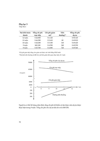 70
Phô lôc 3
TiÕp theo
*Chi phÝ gi¸n tiÕp dïng cho gi¸m s¸t ®­îc ­íc tÝnh b»ng $510/tuÇn
**Dù kiÕn tiÒn th­ëng lµ $80 cho mçi lÇn gi¶m thêi gian thùc hiÖn ®i 1 tuÇn
Ng­êi ta cã thÓ dÔ dµng nh×n thÊy r»ng chi phÝ tèi thiÓu sÏ ®¹t ®­îc nÕu dù ¸n ®­îc
thùc hiÖn trong 9 tuÇn. Tæng chi phÝ cho dù ¸n khi ®ã sÏ lµ $49.530.
Dù kiÕn hoµn
thµnh
Tæng chi phÝ
trùc tiÕp
Chi phÝ gi¸m
s¸t*
TiÒn
th­ëng**
Tæng chi phÝ
dù ¸n
12 tuÇn
11 tuÇn
10 tuÇn
9 tuÇn
8 tuÇn
$ 44.000
$ 44.280
$ 44.680
$45.180
$ 45.780
$ 6.120
$ 5.610
$ 5.100
$ 4.590
$ 4.080
-
80
160
240
320
$ 50.120
$ 49.810
$ 49.620
$ 49.530
$ 49.540
Chi phÝ $
40000
45000
50000
6000
4000
Chi phÝ trùc tiÕp
Chi phÝ gi¸n tiÕp
Tæng chi phÝ cña dù ¸n
8 9 10 11 12
0 TuÇn
100
200
300
§­êng tiÒn th­ëng
 