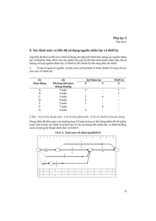 71
Phô lôc 3
TiÕp theo
E. X¸c ®Þnh møc vµ tiÕn ®é sö dông nguån nh©n lùc vµ thiÕt bÞ
LËp tiÕn ®é theo s¬ ®å cßn cã thÓ sö dông cho lËp lÞch tr×nh tiªu dïng c¸c nguån nh©n
lùc vµ thiÕt bÞ. Môc ®Ých cña viÖc ph©n tÝch nµy lµ ®Ó tÝnh to¸n tr­íc ®­îc ®Çy ®ñ sè
l­îng vµ lo¹i nguån nh©n lùc vµ thiÕt bÞ ®Ó chuÈn bÞ s½n sµng khi cÇn thiÕt.
1. VÝ dô vÒ qu¶n lý nguån - ta h·y xem xÐt l¹i h×nh vÏ tr­íc (h×nh 7) cïng víi c¸c
yªu cÇu vÒ nh©n lùc
ë ®©y : X lµ sè kü thuËt viªn; Y lµ sè nhµ ph©n tÝch ; Z sè c¸c thiÕt bÞ chuyªn dïng
Dïng biÓu ®å thêi gian cña tr­êng hîp 12 tuÇn (còng cã thÓ dïng biÓu ®å 10 tuÇn),
tr­íc hÕt ta h·y x¸c ®Þnh xem khi nµo sÏ cÇn sö dông ®Õn nh©n lùc vµ thiÕt bÞ b»ng
c¸ch sö dông kü thuËt d­íi ®©y vµ h×nh 8.
(6) Nh©n lùc ThiÕt bÞ(1)
Ho¹t ®éng
(2)
Kho¶ng thêi gian
th«ng th­êng
X Y Z
A
B
C
D
E
F
G
3 tuÇn
6 tuÇn
2 tuÇn
5 tuÇn
2 tuÇn
7 tuÇn
4 tuÇn
5
-
3
2
3
-
4
-
-
4
-
-
4
-
1
1
-
-
-
-
-
H×nh 8. TÝnh to¸n sè nh©n lùc/thiÕt bÞ
1 2 3 54 6 7 8 9 10 11 12
A
5X,Z
D
2
X
G
4X
F
4
Y
B
Z
C
3X,4Y
E
3
X
8 8 8 5 2 2 42 2 4 4 4X
4 4 4 4 4 44 4 4Y
2 2 2 1 1 1Z
- - -
- -----
 