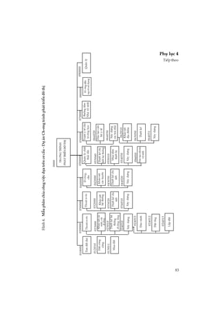 83
Phô lôc 4
TiÕp theo
H×nh4.MÉuph©nchiac«ngviÖcdùatrªnc¬cÊu-Dù¸nCh-¬ngtr×nhph¸ttriÓn®«thÞ
012010022000032000042000053040
013011023010033020043030055010
024010034010044020054030
024011
024012
024013
056010
066020
064030
062010
063050
064031
Qu¶nlý
0000
080000010000020000030000040000050000030000070000
T×m®Êt®aiTho¸tn-ícTho¸tn-íc§-êng,
cÇu
§Êtc«ng
céng
Kh¶os¸tc¸c
møc,c¸c
®-êng
Kh¶os¸t
hÖthèng
Kh¶os¸t
c¸ctuyÕn
tr-¬ngtr×nh
ph¸ttriÓn®«thÞ
Qu¶nlýchÊt
th¶ir¾n
Tr¹mytÕcho
tr-ênghäc
Buångt¾m
NhµvÖsinh
ThiÕtkÕchi
tiÕthÖthèng
§µot¹oc¸n
béytÕ
H-íngdÉn
ng-êisödông
X©ydùng
c¸ctoµnhµ
Muas¾m
thiÕtbÞ
ThiÕtkÕchi
tiÕt
ThiÕtkÕchi
tiÕt
ThiÕtkÕhÖ
thèng
®-êngèng
X©ydùngX©ydùngX©ydùngX©ydùng
§µor·nh§µot¹onhãm
vÖsinh
Kh¶os¸t
®Þa®iÓm
ThiÕtkÕ
X©ydùng§Ætèng
L¾p®Æt
Mua®Êt
090000
 