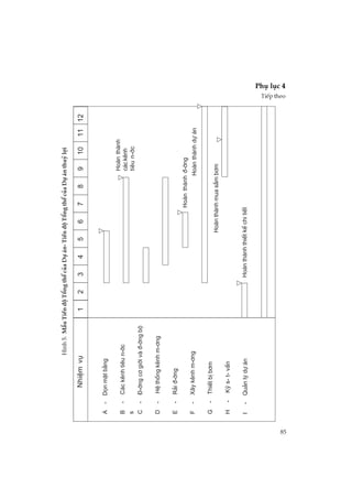 85
Phô lôc 4
TiÕp theo
H×nh5.MÉuTiÕn®éTængthÓcñaDù¸n-TiÕn®éTængthÓcñaDù¸nthuûlîi
123456789101112
A-DänmÆtb»ng
B-C¸ckªnhtiªun-íc
s
C-§-êngc¬giíivµ®-êngbé
D-HÖthèngkªnhm-¬ng
E-R¶i®-êng
F-X©ykªnhm-¬ng
G-ThiÕtbÞb¬m
H-Küs-t-vÊn
I-Qu¶nlýdù¸n
NhiÖmvô
Hoµnthµnh
c¸ckªnh
tiªun-íc
Hoµnthµnh®-êng
Hoµnthµnhdù¸n
Hoµnthµnhmuas¾mb¬m
HoµnthµnhthiÕtkÕchitiÕt
 