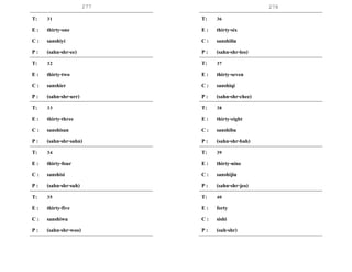 277 278
T: 31
E : thirty-one
C : sanshiyi
P : (sahn-shr-ee)
T: 32
E : thirty-two
C : sanshier
P : (sahn-shr-urr)
T: 33
E : thirty-three
C : sanshisan
P : (sahn-shr-sahn)
T: 34
E : thirty-four
C : sanshisi
P : (sahn-shr-suh)
T: 35
E : thirty-five
C : sanshiwu
P : (sahn-shr-woo)
T: 36
E : thirty-six
C : sanshiliu
P : (sahn-shr-leo)
T: 37
E : thirty-seven
C : sanshiqi
P : (sahn-shr-chee)
T: 38
E : thirty-eight
C : sanshiba
P : (sahn-shr-bah)
T: 39
E : thirty-nine
C : sanshijiu
P : (sahn-shr-jeo)
T: 40
E : forty
C : sishi
P : (suh-shr)
 