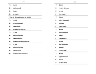 287 288
T: 10,000
E : ten thousand
C : yiwan*
P : (ee-wahn )
*Wan is the designator for 10,000
T: 11,000
E : eleven thousand
C : yiwanyiqian
P : (ee-wahn-ee-chee-an )
T: 12,000
E : twelve thousand
C : yiwanliangqian
P : (ee-wahn-lee-ahng-chee-an )
T: 15,000
E : fifteen thousand
C : yimanwaqian
P : (ee-wahn-woo-chee-an )
T: 20,000
E : twenty thousand
C : erwan
P : (urr-wahn )
T: 30,000
E : thirty thousand
C : sanwan
P : (sahn-wahn )
T: 40,000
E : forty thousand
C : siwan
P : (suh-wahn )
T: 50,000
E : fifty thousand
C : wuwan
P : (woo-wahn)
T: 80,000
E : eight thousand
C : bawan
P : (bah-wahn )
 