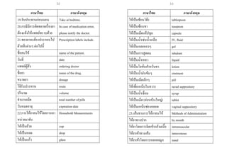 32
ภาษาไทย ภาษาอังกฤษ
19.รับประทานก่อนนอน Take at bedtime.
20.กรณีมีการผิดพลาดเรื่องยา
ต้องแจ้งให้แพทย์ทราบด้วย
In case of medication error,
please notify the doctor.
21.ซองยาจะต้องประกอบไป
ด้วยสิ่งต่างๆ ต่อไปนี้
Prescription labels include.
ชื่อคนไข้ name of the patient.
วันที่ date
แพทย์ผู้สั่ง ordering doctor
ชื่อยา name of the drug
ขนาดยา dosage
วิธีรับประทาน route
ปริมาณ volume
จานวนเม็ด total number of pills
วันหมดอายุ expiration date
22.การให้ยาคนไข้โดยการเอา
หน่วยมาจับ
Household Measurements
ให้เป็นถ้วย cup
ให้เป็นหยด drop
ให้เป็นแก้ว glass
ภาษาไทย ภาษาอังกฤษ
ให้เป็นช้อนโต๊ะ tablespoon
ให้เป็นช้อนชา teaspoon
ให้เป็นเม็ดแค็ปซูล capsule
ให้เป็นน้าเช่นน้าเกลือ IV. fluid
ให้เป็นเจลเหลวๆ gel
ให้เป็นการสูดดม inhalant
ให้เป็นน้าเหลว liquid
ให้เป็นโลชั่นสาหรับทา lotion
ให้เป็นน้ามันข้นๆ ointment
ให้เป็นเม็ดเล็กๆ pill
ให้เพื่อเหน็บในทวาร rectal suppository
ให้เป็นน้าเชื่อม syrup
ให้เป็นเม็ด (ค่อนข้างใหญ่) tablet
ให้เป็นเหน็บช่องคลอด vaginal suppository
23.เส้นทางการให้ยาคนไข้ Methods of Administration
ให้ยาทางปาก by mouth
ให้ยาโดยการฉีดเข้ากล้ามเนื้อ intramuscular
ให้ยาเข้าทางเส้น intravenous
ให้ยาเข้าโดยการหยอดจมูก nasal
33
 