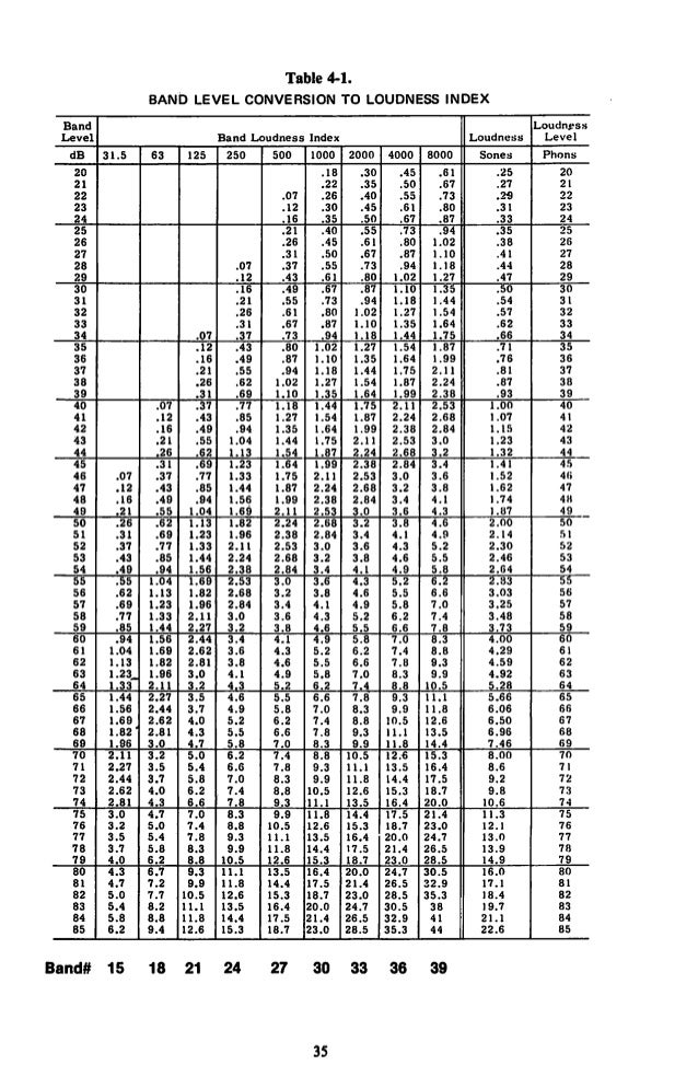 decibel-to-sone-converter