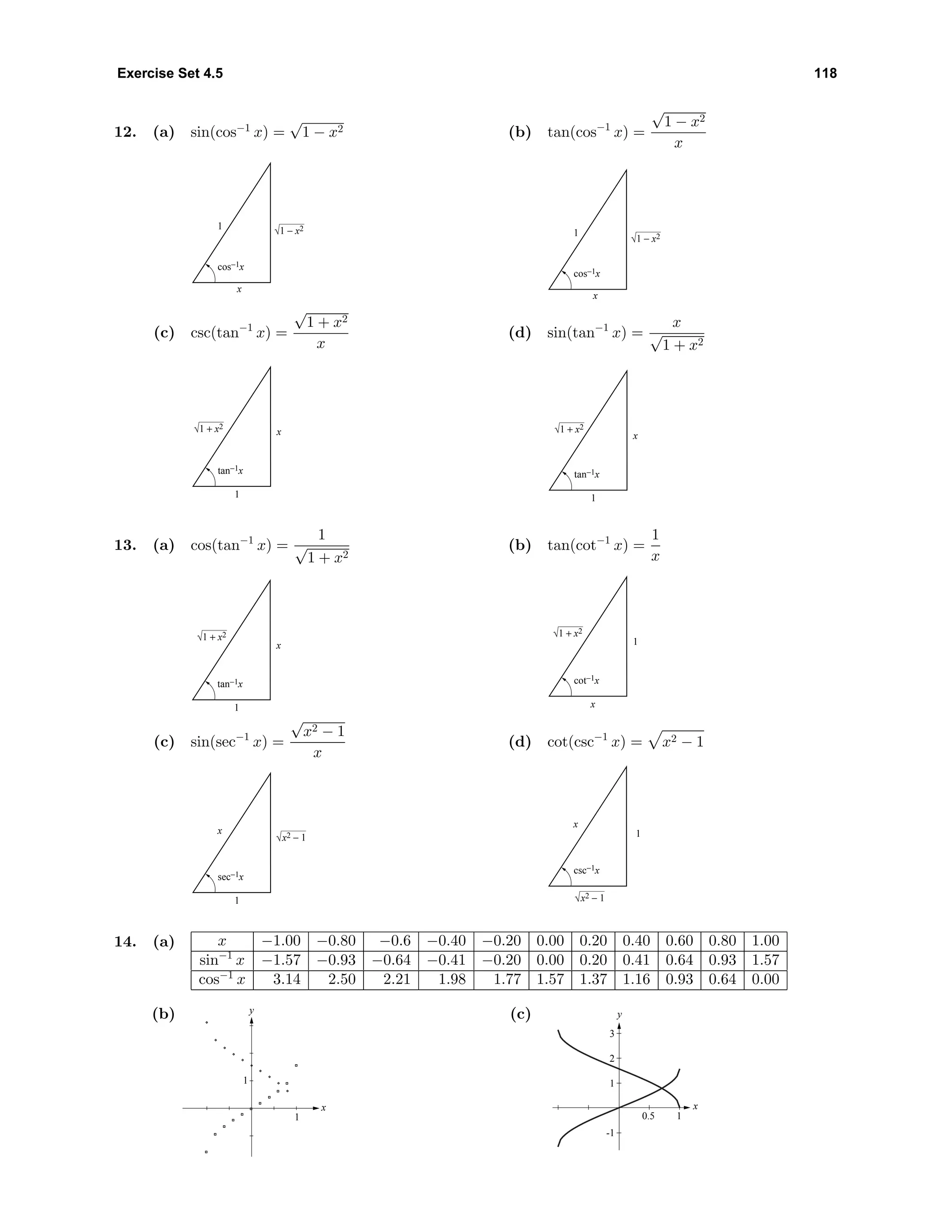 Exercise Set 4.5 118
12. (a) sin(cos−1
x) =
√
1 − x2
1
x
1 − x2
cos−1x
(b) tan(cos−1
x) =
√
1 − x2
x
1
x
cos−1x
1 − x2
(c) csc(tan−1
x) =
√
1 + x2
x
1
x
tan−1x
1 + x2
(d) sin(tan−1
x) =
x
√
1 + x2
1
x
tan−1x
1 + x2
13. (a) cos(tan−1
x) =
1
√
1 + x2
1
x
tan−1x
1 + x2
(b) tan(cot−1
x) =
1
x
x
1
cot−1x
1 + x2
(c) sin(sec−1
x) =
√
x2 − 1
x
1
x
sec−1x
x2 − 1
(d) cot(csc−1
x) = x2 − 1
1
x
csc−1x
x2 − 1
14. (a) x −1.00 −0.80 −0.6 −0.40 −0.20 0.00 0.20 0.40 0.60 0.80 1.00
sin−1
x −1.57 −0.93 −0.64 −0.41 −0.20 0.00 0.20 0.41 0.64 0.93 1.57
cos−1
x 3.14 2.50 2.21 1.98 1.77 1.57 1.37 1.16 0.93 0.64 0.00
(b) y
x
1
1
(c) y
x
-1
1
2
3
0.5 1
 