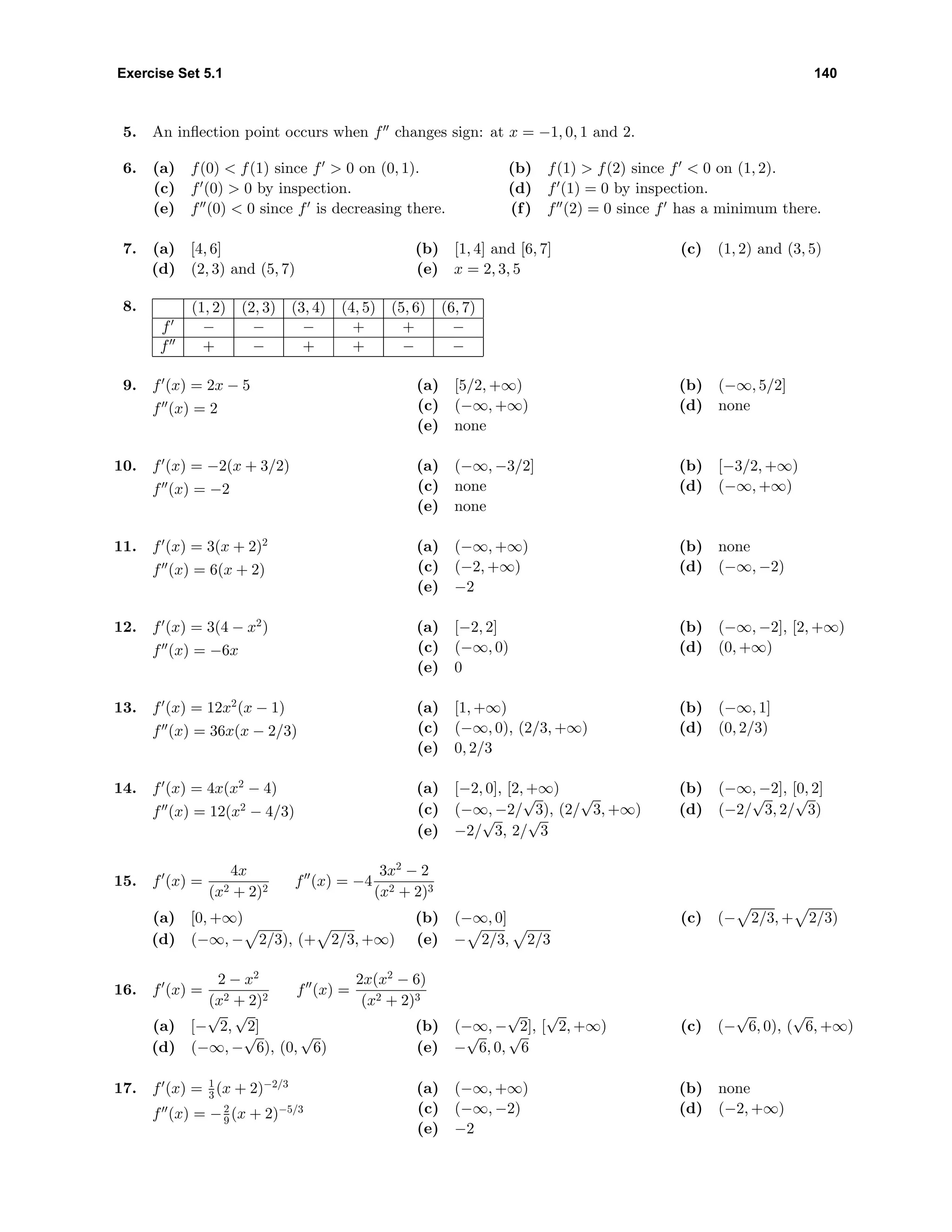 Exercise Set 5.1 140
5. An inﬂection point occurs when f changes sign: at x = −1, 0, 1 and 2.
6. (a) f(0) < f(1) since f > 0 on (0, 1). (b) f(1) > f(2) since f < 0 on (1, 2).
(c) f (0) > 0 by inspection. (d) f (1) = 0 by inspection.
(e) f (0) < 0 since f is decreasing there. (f) f (2) = 0 since f has a minimum there.
7. (a) [4, 6] (b) [1, 4] and [6, 7] (c) (1, 2) and (3, 5)
(d) (2, 3) and (5, 7) (e) x = 2, 3, 5
8. (1, 2) (2, 3) (3, 4) (4, 5) (5, 6) (6, 7)
f − − − + + −
f + − + + − −
9. f (x) = 2x − 5
f (x) = 2
(a) [5/2, +∞) (b) (−∞, 5/2]
(c) (−∞, +∞) (d) none
(e) none
10. f (x) = −2(x + 3/2)
f (x) = −2
(a) (−∞, −3/2] (b) [−3/2, +∞)
(c) none (d) (−∞, +∞)
(e) none
11. f (x) = 3(x + 2)2
f (x) = 6(x + 2)
(a) (−∞, +∞) (b) none
(c) (−2, +∞) (d) (−∞, −2)
(e) −2
12. f (x) = 3(4 − x2
)
f (x) = −6x
(a) [−2, 2] (b) (−∞, −2], [2, +∞)
(c) (−∞, 0) (d) (0, +∞)
(e) 0
13. f (x) = 12x2
(x − 1)
f (x) = 36x(x − 2/3)
(a) [1, +∞) (b) (−∞, 1]
(c) (−∞, 0), (2/3, +∞) (d) (0, 2/3)
(e) 0, 2/3
14. f (x) = 4x(x2
− 4)
f (x) = 12(x2
− 4/3)
(a) [−2, 0], [2, +∞) (b) (−∞, −2], [0, 2]
(c) (−∞, −2/
√
3), (2/
√
3, +∞) (d) (−2/
√
3, 2/
√
3)
(e) −2/
√
3, 2/
√
3
15. f (x) =
4x
(x2 + 2)2
f (x) = −4
3x2
− 2
(x2 + 2)3
(a) [0, +∞) (b) (−∞, 0] (c) (− 2/3, + 2/3)
(d) (−∞, − 2/3), (+ 2/3, +∞) (e) − 2/3, 2/3
16. f (x) =
2 − x2
(x2 + 2)2
f (x) =
2x(x2
− 6)
(x2 + 2)3
(a) [−
√
2,
√
2] (b) (−∞, −
√
2], [
√
2, +∞) (c) (−
√
6, 0), (
√
6, +∞)
(d) (−∞, −
√
6), (0,
√
6) (e) −
√
6, 0,
√
6
17. f (x) = 1
3 (x + 2)−2/3
f (x) = −2
9 (x + 2)−5/3
(a) (−∞, +∞) (b) none
(c) (−∞, −2) (d) (−2, +∞)
(e) −2
 