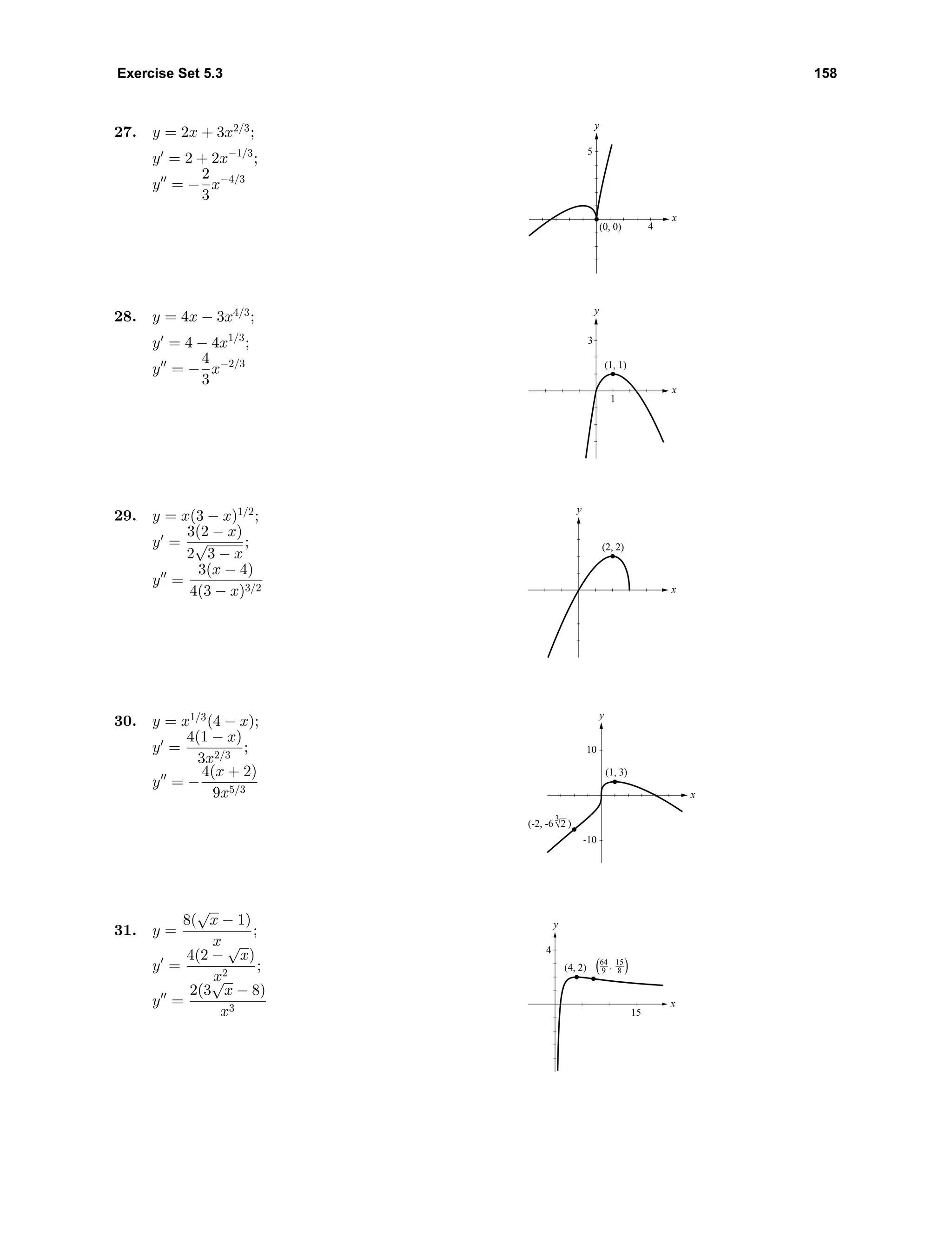 Exercise Set 5.3 158
27. y = 2x + 3x2/3
;
y = 2 + 2x−1/3
;
y = −
2
3
x−4/3
x
y
4
5
(0, 0)
28. y = 4x − 3x4/3
;
y = 4 − 4x1/3
;
y = −
4
3
x−2/3
x
y
1
(1, 1)
3
29. y = x(3 − x)1/2
;
y =
3(2 − x)
2
√
3 − x
;
y =
3(x − 4)
4(3 − x)3/2 x
y
(2, 2)
30. y = x1/3
(4 − x);
y =
4(1 − x)
3x2/3
;
y = −
4(x + 2)
9x5/3
-10
10
x
y
(1, 3)
(-2, -6 )2
3
31. y =
8(
√
x − 1)
x
;
y =
4(2 −
√
x)
x2
;
y =
2(3
√
x − 8)
x3 15
x
y
(4, 2)
64
9
15
8
,
4
( )
 