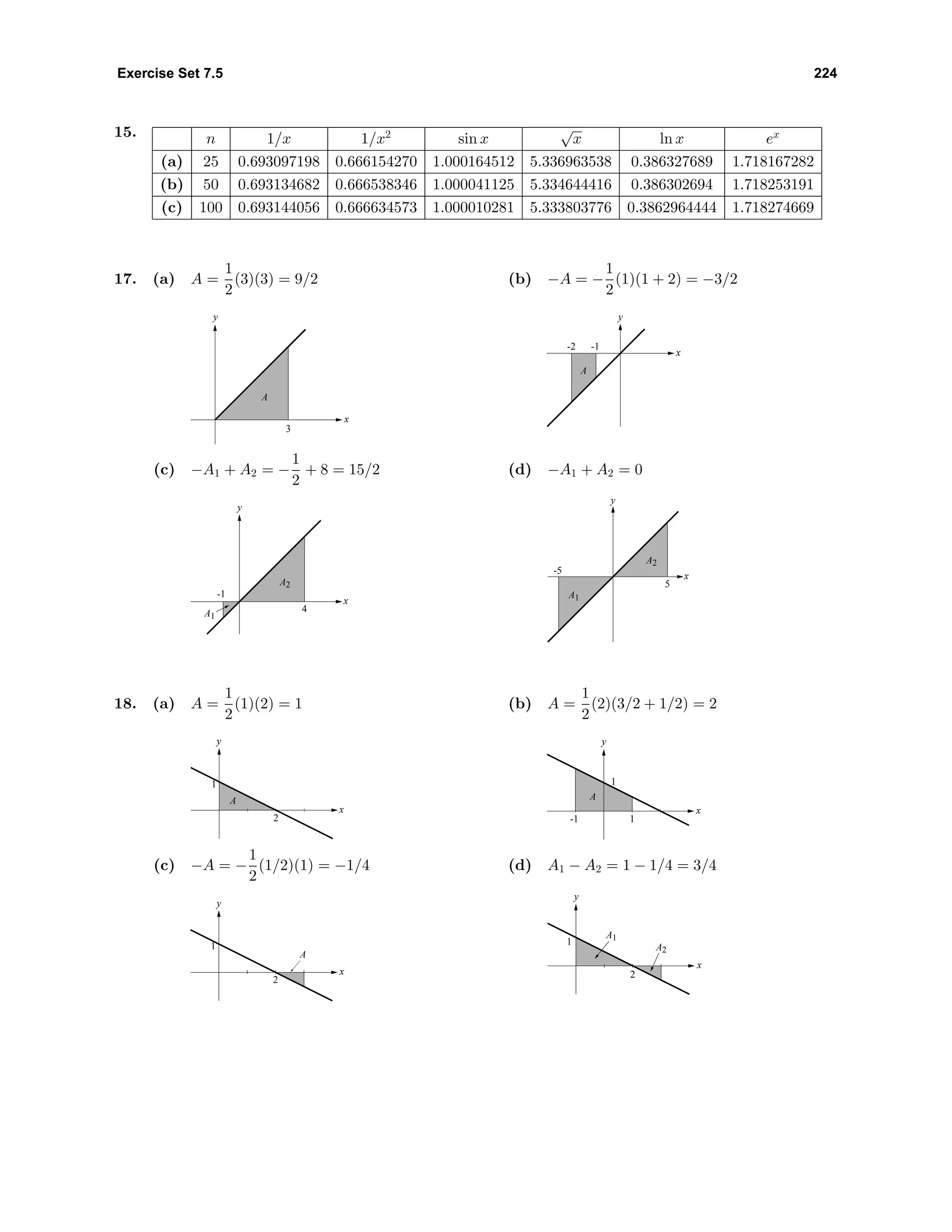 Exercise Set 7.5 224
15. n 1/x 1/x2
sin x
√
x ln x ex
(a) 25 0.693097198 0.666154270 1.000164512 5.336963538 0.386327689 1.718167282
(b) 50 0.693134682 0.666538346 1.000041125 5.334644416 0.386302694 1.718253191
(c) 100 0.693144056 0.666634573 1.000010281 5.333803776 0.3862964444 1.718274669
17. (a) A =
1
2
(3)(3) = 9/2
3
x
y
A
(b) −A = −
1
2
(1)(1 + 2) = −3/2
-2 -1
x
y
A
(c) −A1 + A2 = −
1
2
+ 8 = 15/2
-1
4
x
y
A1
A2
(d) −A1 + A2 = 0
-5
5
x
y
A1
A2
18. (a) A =
1
2
(1)(2) = 1
2
1
x
y
A
(b) A =
1
2
(2)(3/2 + 1/2) = 2
-1 1
1
x
y
A
(c) −A = −
1
2
(1/2)(1) = −1/4
2
1
x
y
A
(d) A1 − A2 = 1 − 1/4 = 3/4
2
1
x
y
A2
A1
 