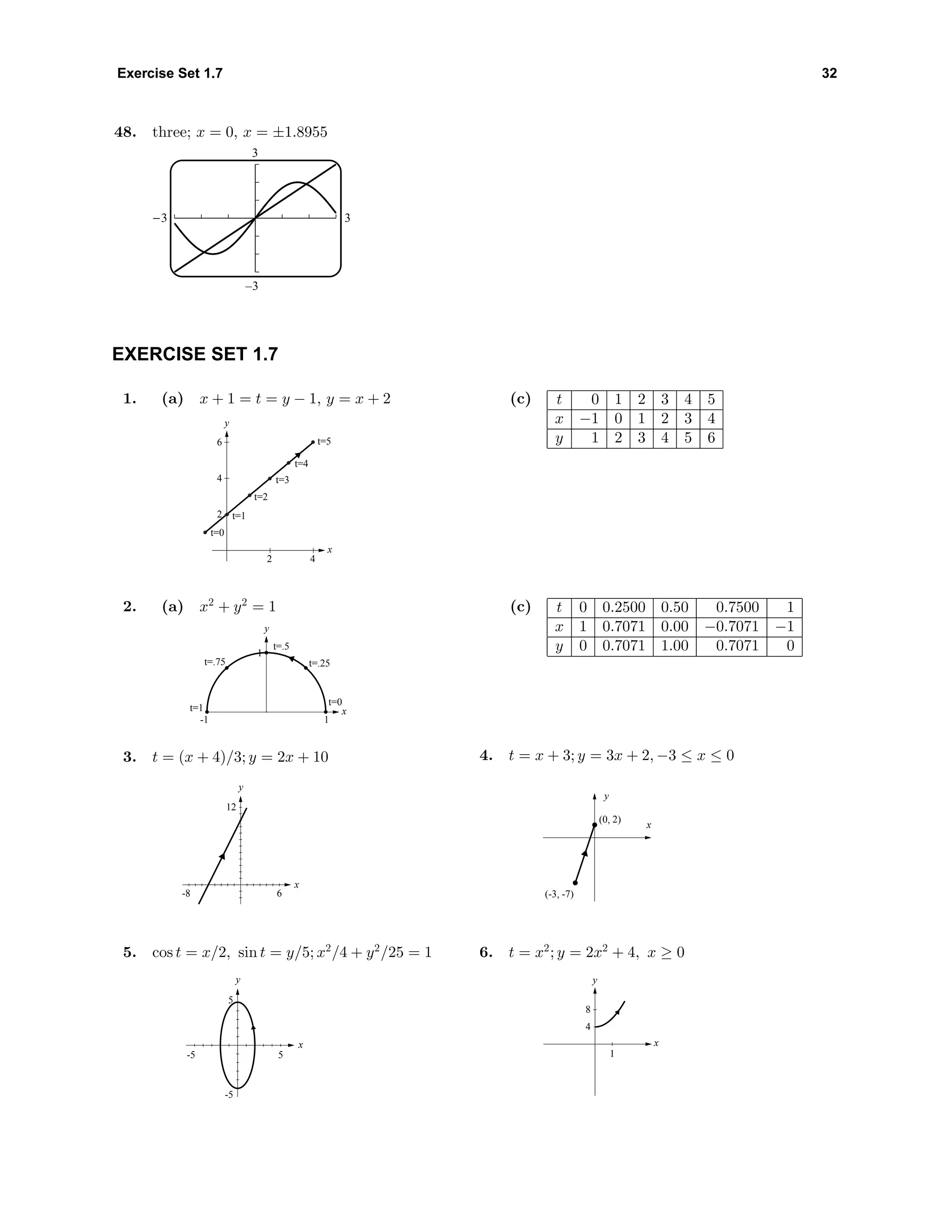 Exercise Set 1.7 32
48. three; x = 0, x = ±1.8955
3
–3
-3 3
EXERCISE SET 1.7
1. (a) x + 1 = t = y − 1, y = x + 2
2
4
6
y
2 4
t=0
t=1
t=2
t=3
t=4
t=5
x
(c) t 0 1 2 3 4 5
x −1 0 1 2 3 4
y 1 2 3 4 5 6
2. (a) x2
+ y2
= 1
1
y
-1 1
xt=1
t=.5
t=.75 t=.25
t=0
(c) t 0 0.2500 0.50 0.7500 1
x 1 0.7071 0.00 −0.7071 −1
y 0 0.7071 1.00 0.7071 0
3. t = (x + 4)/3; y = 2x + 10
-8 6
12
x
y
4. t = x + 3; y = 3x + 2, −3 ≤ x ≤ 0
x
y
(0, 2)
(-3, -7)
5. cos t = x/2, sin t = y/5; x2
/4 + y2
/25 = 1
-5 5
-5
5
x
y
6. t = x2
; y = 2x2
+ 4, x ≥ 0
1
4
8
x
y
 
