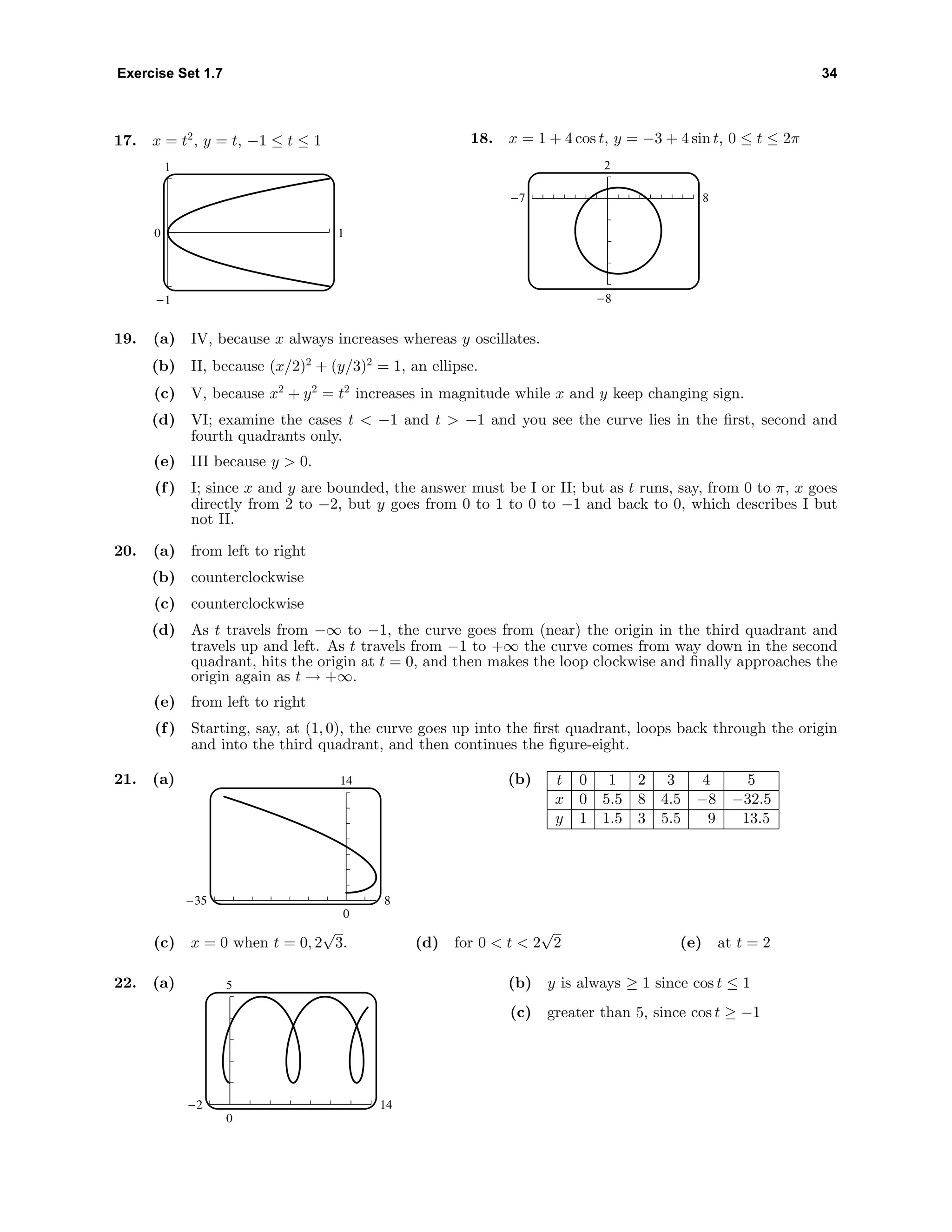Exercise Set 1.7 34
17. x = t2
, y = t, −1 ≤ t ≤ 1
1
-1
0 1
18. x = 1 + 4 cos t, y = −3 + 4 sin t, 0 ≤ t ≤ 2π
2
-8
-7 8
19. (a) IV, because x always increases whereas y oscillates.
(b) II, because (x/2)2
+ (y/3)2
= 1, an ellipse.
(c) V, because x2
+ y2
= t2
increases in magnitude while x and y keep changing sign.
(d) VI; examine the cases t < −1 and t > −1 and you see the curve lies in the ﬁrst, second and
fourth quadrants only.
(e) III because y > 0.
(f) I; since x and y are bounded, the answer must be I or II; but as t runs, say, from 0 to π, x goes
directly from 2 to −2, but y goes from 0 to 1 to 0 to −1 and back to 0, which describes I but
not II.
20. (a) from left to right
(b) counterclockwise
(c) counterclockwise
(d) As t travels from −∞ to −1, the curve goes from (near) the origin in the third quadrant and
travels up and left. As t travels from −1 to +∞ the curve comes from way down in the second
quadrant, hits the origin at t = 0, and then makes the loop clockwise and ﬁnally approaches the
origin again as t → +∞.
(e) from left to right
(f) Starting, say, at (1, 0), the curve goes up into the ﬁrst quadrant, loops back through the origin
and into the third quadrant, and then continues the ﬁgure-eight.
21. (a) 14
0
-35 8
(b) t 0 1 2 3 4 5
x 0 5.5 8 4.5 −8 −32.5
y 1 1.5 3 5.5 9 13.5
(c) x = 0 when t = 0, 2
√
3. (d) for 0 < t < 2
√
2 (e) at t = 2
22. (a) 5
0
-2 14
(b) y is always ≥ 1 since cos t ≤ 1
(c) greater than 5, since cos t ≥ −1
 