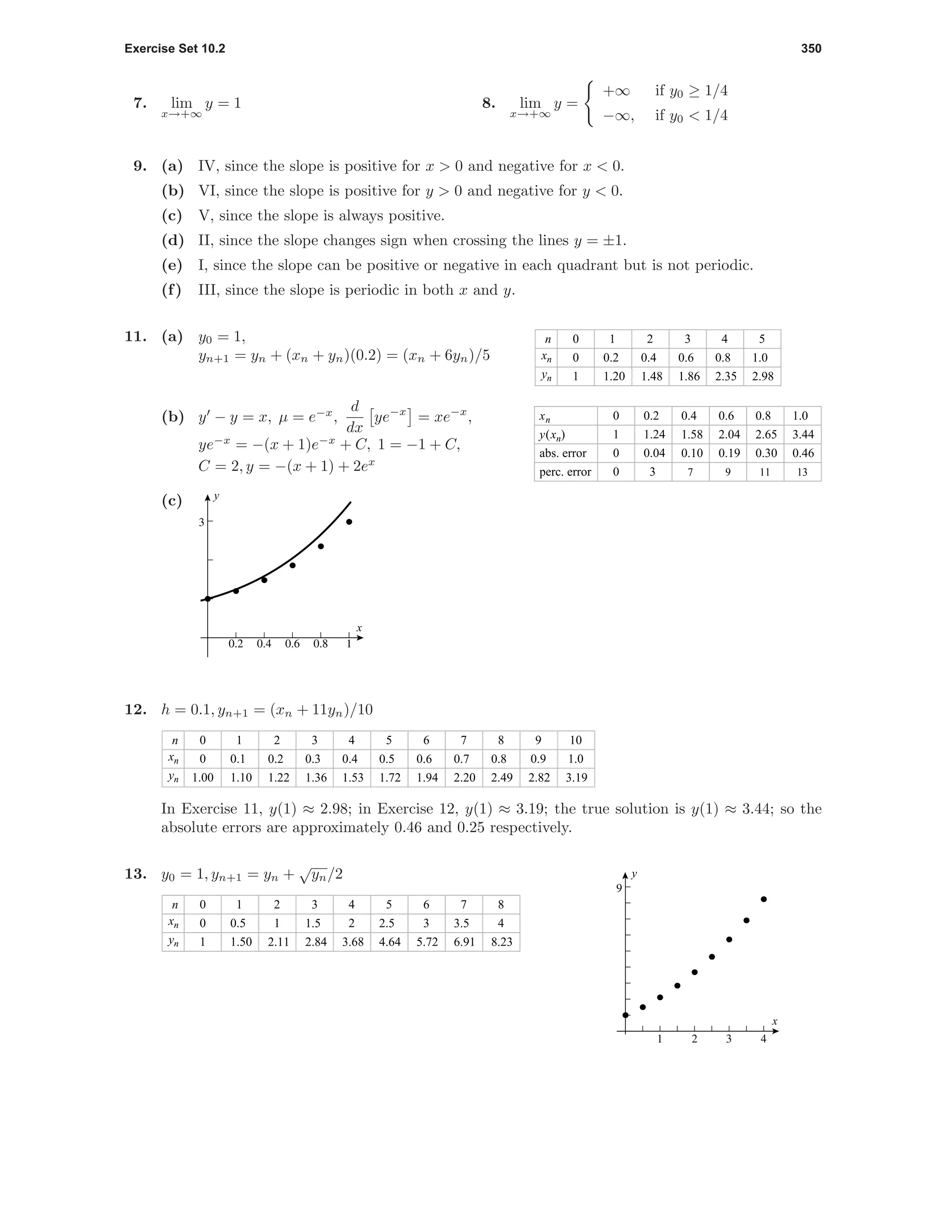 Exercise Set 10.2 350
7. lim
x→+∞
y = 1 8. lim
x→+∞
y =
+∞ if y0 ≥ 1/4
−∞, if y0 < 1/4
9. (a) IV, since the slope is positive for x > 0 and negative for x < 0.
(b) VI, since the slope is positive for y > 0 and negative for y < 0.
(c) V, since the slope is always positive.
(d) II, since the slope changes sign when crossing the lines y = ±1.
(e) I, since the slope can be positive or negative in each quadrant but is not periodic.
(f) III, since the slope is periodic in both x and y.
11. (a) y0 = 1,
yn+1 = yn + (xn + yn)(0.2) = (xn + 6yn)/5
n
xn
yn
0
0
1
1
0.2
1.20
2 3 4 5
0.4
1.48
0.6
1.86
0.8
2.35
1.0
2.98
(b) y − y = x, µ = e−x
,
d
dx
ye−x
= xe−x
,
ye−x
= −(x + 1)e−x
+ C, 1 = −1 + C,
C = 2, y = −(x + 1) + 2ex
xn
y(xn)
abs. error
perc. error
0
1
0
0 3
0.2
1.24
0.04
7 9 11 13
0.4
1.58
0.10
0.6
2.04
0.19
0.8
2.65
0.30
1.0
3.44
0.46
(c)
0.2 0.4 0.6 0.8 1
3
x
y
12. h = 0.1, yn+1 = (xn + 11yn)/10
n
xn
yn
0
0
1.00
1
0.1
1.10
2 3 4 5
0.2
1.22
0.3
1.36
0.4
1.53
0.5
1.72
6
0.6
1.94
7
0.7
2.20
8
0.8
2.49
9
0.9
2.82
10
1.0
3.19
In Exercise 11, y(1) ≈ 2.98; in Exercise 12, y(1) ≈ 3.19; the true solution is y(1) ≈ 3.44; so the
absolute errors are approximately 0.46 and 0.25 respectively.
2 41 3
9
x
y13. y0 = 1, yn+1 = yn +
√
yn/2
n
xn
yn
0
0
1
1
0.5
1.50
2
1
3 4
2
5
2.11
1.5
2.84 3.68
2.5
4.64
6
3
5.72
7
3.5
6.91
8
4
8.23
 