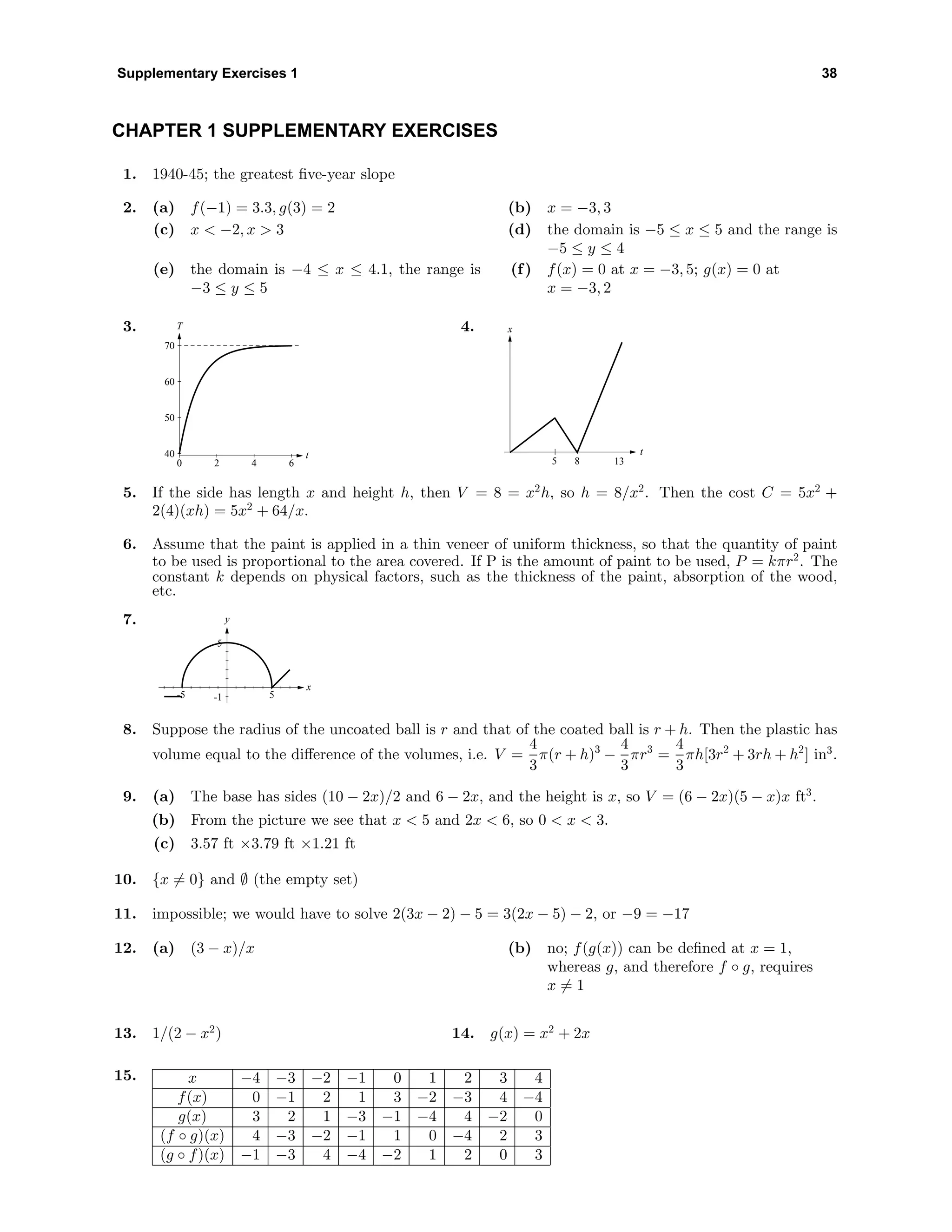 Supplementary Exercises 1 38
CHAPTER 1 SUPPLEMENTARY EXERCISES
1. 1940-45; the greatest ﬁve-year slope
2. (a) f(−1) = 3.3, g(3) = 2 (b) x = −3, 3
(c) x < −2, x > 3 (d) the domain is −5 ≤ x ≤ 5 and the range is
−5 ≤ y ≤ 4
(e) the domain is −4 ≤ x ≤ 4.1, the range is
−3 ≤ y ≤ 5
(f) f(x) = 0 at x = −3, 5; g(x) = 0 at
x = −3, 2
3.
40
50
60
70
0 2 4 6
t
T 4. x
5 8 13
t
5. If the side has length x and height h, then V = 8 = x2
h, so h = 8/x2
. Then the cost C = 5x2
+
2(4)(xh) = 5x2
+ 64/x.
6. Assume that the paint is applied in a thin veneer of uniform thickness, so that the quantity of paint
to be used is proportional to the area covered. If P is the amount of paint to be used, P = kπr2
. The
constant k depends on physical factors, such as the thickness of the paint, absorption of the wood,
etc.
7. y
x
-1
5
-5 5
8. Suppose the radius of the uncoated ball is r and that of the coated ball is r + h. Then the plastic has
volume equal to the diﬀerence of the volumes, i.e. V =
4
3
π(r + h)3
−
4
3
πr3
=
4
3
πh[3r2
+ 3rh + h2
] in3
.
9. (a) The base has sides (10 − 2x)/2 and 6 − 2x, and the height is x, so V = (6 − 2x)(5 − x)x ft3
.
(b) From the picture we see that x < 5 and 2x < 6, so 0 < x < 3.
(c) 3.57 ft ×3.79 ft ×1.21 ft
10. {x = 0} and ∅ (the empty set)
11. impossible; we would have to solve 2(3x − 2) − 5 = 3(2x − 5) − 2, or −9 = −17
12. (a) (3 − x)/x (b) no; f(g(x)) can be deﬁned at x = 1,
whereas g, and therefore f ◦ g, requires
x = 1
13. 1/(2 − x2
) 14. g(x) = x2
+ 2x
15. x −4 −3 −2 −1 0 1 2 3 4
f(x) 0 −1 2 1 3 −2 −3 4 −4
g(x) 3 2 1 −3 −1 −4 4 −2 0
(f ◦ g)(x) 4 −3 −2 −1 1 0 −4 2 3
(g ◦ f)(x) −1 −3 4 −4 −2 1 2 0 3
 