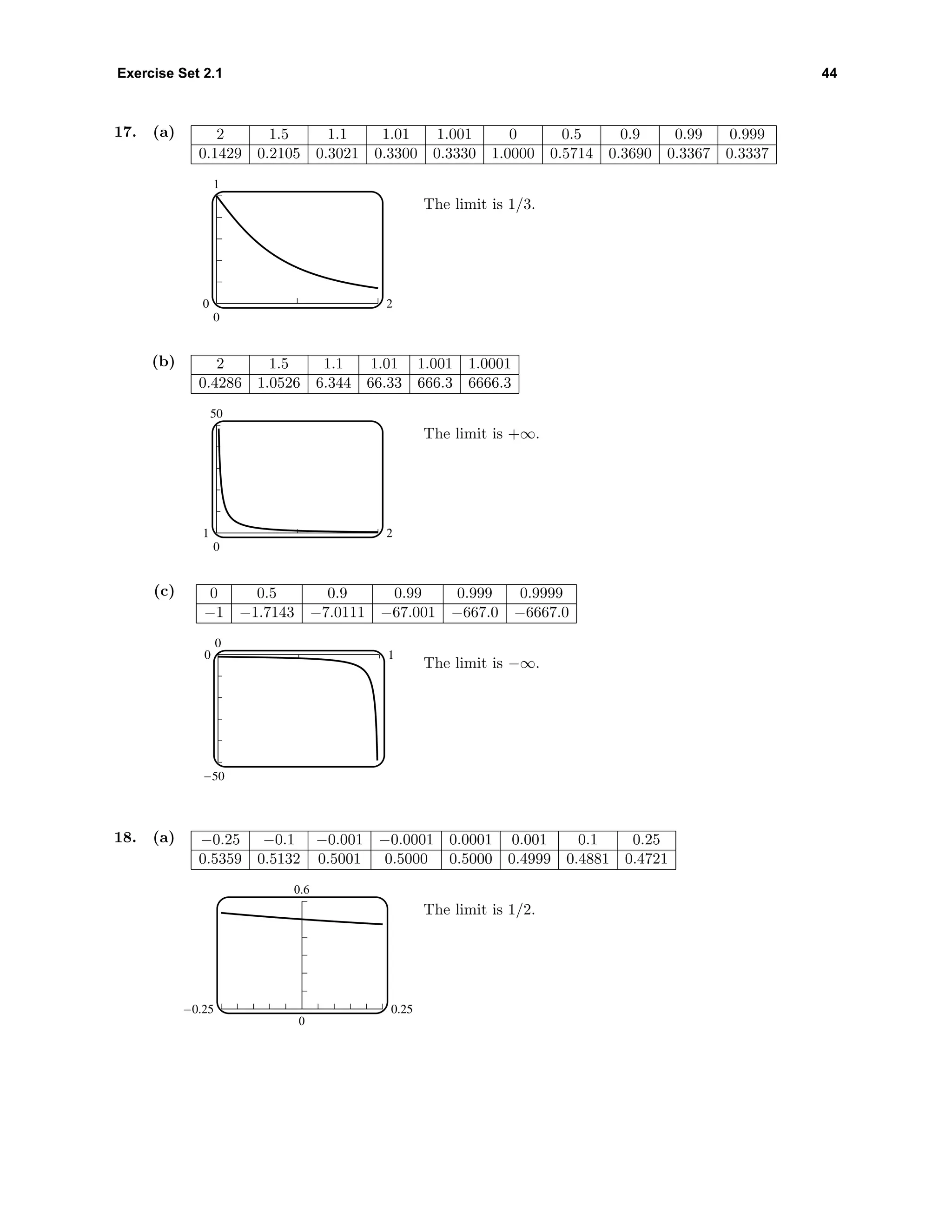 Exercise Set 2.1 44
17. (a) 2 1.5 1.1 1.01 1.001 0 0.5 0.9 0.99 0.999
0.1429 0.2105 0.3021 0.3300 0.3330 1.0000 0.5714 0.3690 0.3367 0.3337
1
0
0 2
The limit is 1/3.
(b) 2 1.5 1.1 1.01 1.001 1.0001
0.4286 1.0526 6.344 66.33 666.3 6666.3
50
0
1 2
The limit is +∞.
(c) 0 0.5 0.9 0.99 0.999 0.9999
−1 −1.7143 −7.0111 −67.001 −667.0 −6667.0
0
-50
0 1
The limit is −∞.
18. (a) −0.25 −0.1 −0.001 −0.0001 0.0001 0.001 0.1 0.25
0.5359 0.5132 0.5001 0.5000 0.5000 0.4999 0.4881 0.4721
0.6
0
-0.25 0.25
The limit is 1/2.
 