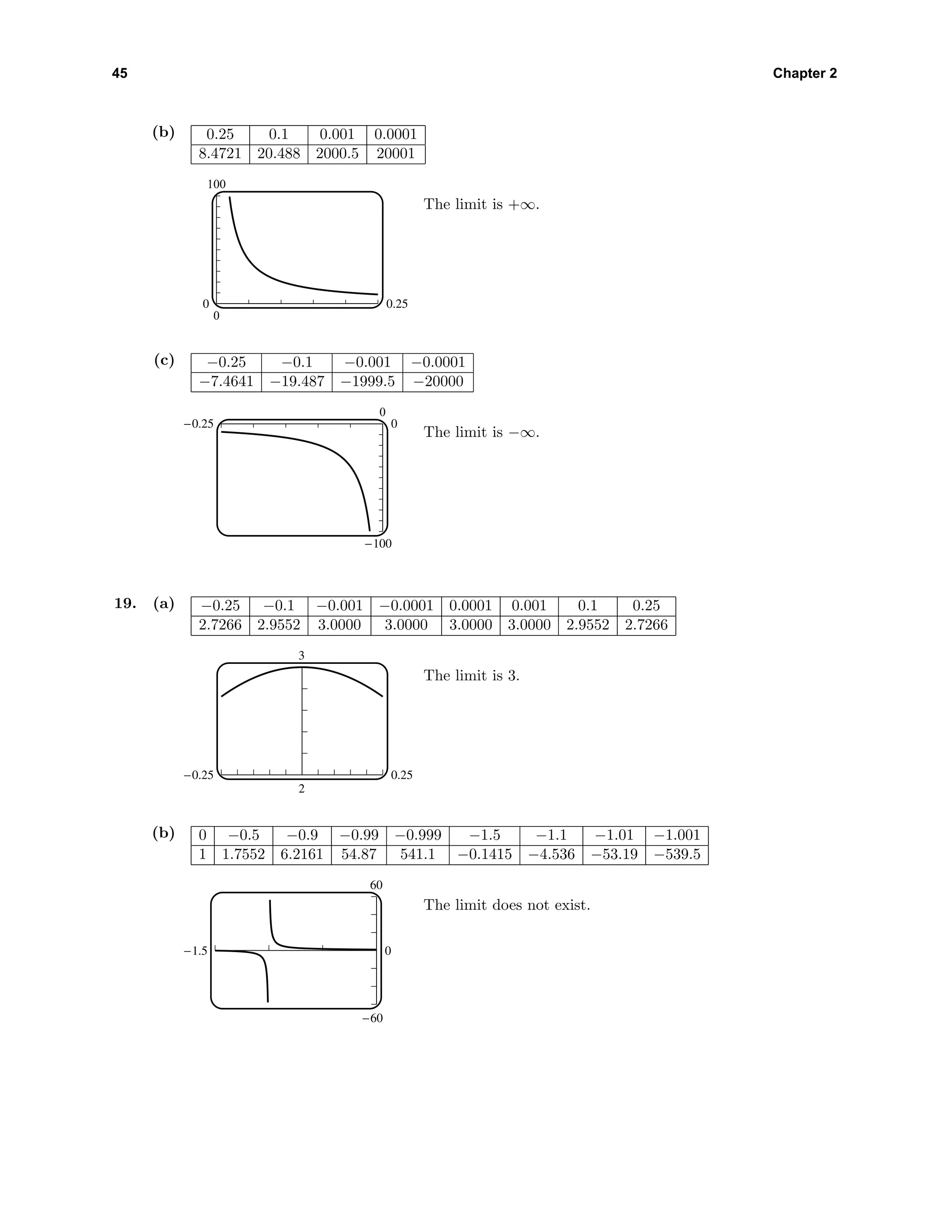 45 Chapter 2
(b) 0.25 0.1 0.001 0.0001
8.4721 20.488 2000.5 20001
100
0
0 0.25
The limit is +∞.
(c) −0.25 −0.1 −0.001 −0.0001
−7.4641 −19.487 −1999.5 −20000
0
-100
-0.25 0
The limit is −∞.
19. (a) −0.25 −0.1 −0.001 −0.0001 0.0001 0.001 0.1 0.25
2.7266 2.9552 3.0000 3.0000 3.0000 3.0000 2.9552 2.7266
3
2
-0.25 0.25
The limit is 3.
(b) 0 −0.5 −0.9 −0.99 −0.999 −1.5 −1.1 −1.01 −1.001
1 1.7552 6.2161 54.87 541.1 −0.1415 −4.536 −53.19 −539.5
60
-60
-1.5 0
The limit does not exist.
 