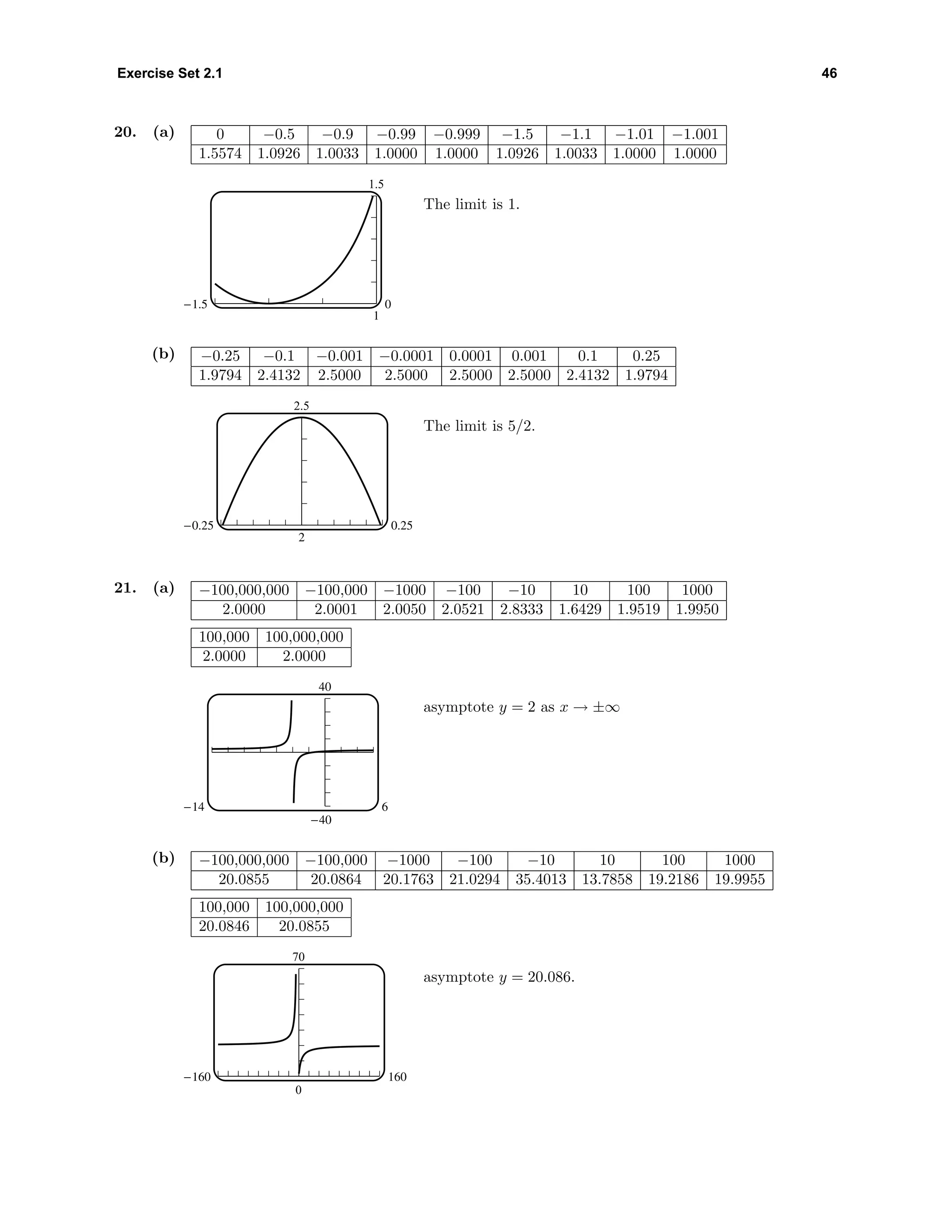 Exercise Set 2.1 46
20. (a) 0 −0.5 −0.9 −0.99 −0.999 −1.5 −1.1 −1.01 −1.001
1.5574 1.0926 1.0033 1.0000 1.0000 1.0926 1.0033 1.0000 1.0000
1.5
1
-1.5 0
The limit is 1.
(b) −0.25 −0.1 −0.001 −0.0001 0.0001 0.001 0.1 0.25
1.9794 2.4132 2.5000 2.5000 2.5000 2.5000 2.4132 1.9794
2.5
2
-0.25 0.25
The limit is 5/2.
21. (a) −100,000,000 −100,000 −1000 −100 −10 10 100 1000
2.0000 2.0001 2.0050 2.0521 2.8333 1.6429 1.9519 1.9950
100,000 100,000,000
2.0000 2.0000
40
-40
-14 6
asymptote y = 2 as x → ±∞
(b) −100,000,000 −100,000 −1000 −100 −10 10 100 1000
20.0855 20.0864 20.1763 21.0294 35.4013 13.7858 19.2186 19.9955
100,000 100,000,000
20.0846 20.0855
70
0
-160 160
asymptote y = 20.086.
 