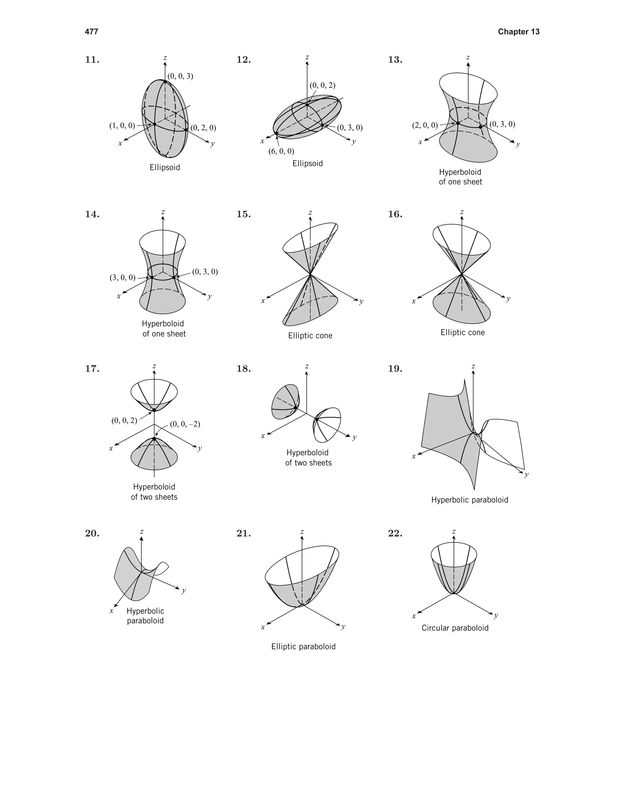 477 Chapter 13
11.
(0, 2, 0)
(0, 0, 3)
(1, 0, 0)
Ellipsoid
x y
z 12.
(0, 3, 0)
(0, 0, 2)
(6, 0, 0)
Ellipsoid
x y
z 13.
(0, 3, 0)(2, 0, 0)
Hyperboloid
of one sheet
yx
z
14.
(0, 3, 0)
(3, 0, 0)
Hyperboloid
of one sheet
x y
z 15.
Elliptic cone
yx
z 16.
Elliptic cone
x y
z
17.
(0, 0, 2) (0, 0, –2)
Hyperboloid
of two sheets
x y
z 18. z
yx
Hyperboloid
of two sheets
19.
Hyperbolic paraboloid
x
y
z
20. z
y
x Hyperbolic
paraboloid
21.
Elliptic paraboloid
x y
z 22.
Circular paraboloid
x
z
y
 