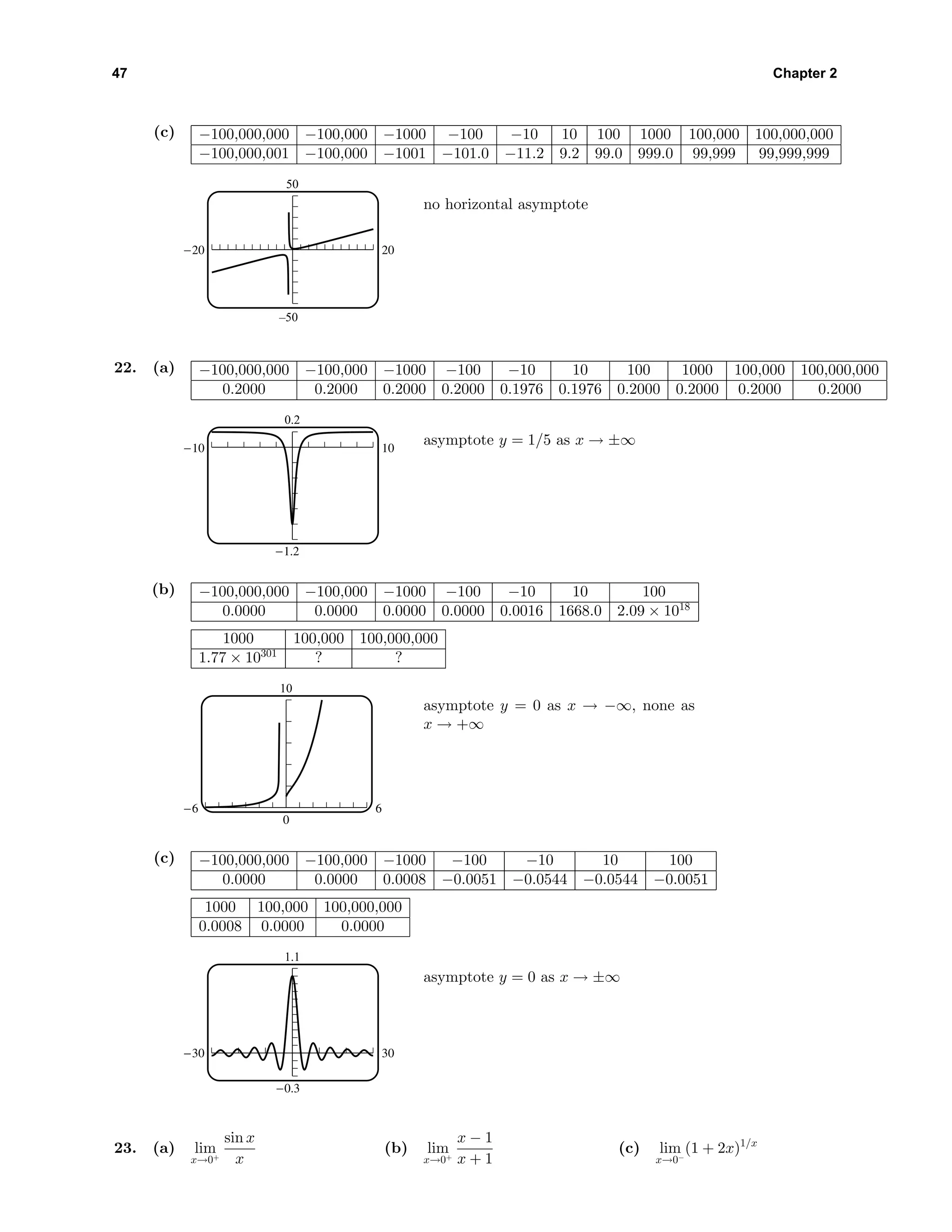 47 Chapter 2
(c) −100,000,000 −100,000 −1000 −100 −10 10 100 1000 100,000 100,000,000
−100,000,001 −100,000 −1001 −101.0 −11.2 9.2 99.0 999.0 99,999 99,999,999
50
–50
-20 20
no horizontal asymptote
22. (a) −100,000,000 −100,000 −1000 −100 −10 10 100 1000 100,000 100,000,000
0.2000 0.2000 0.2000 0.2000 0.1976 0.1976 0.2000 0.2000 0.2000 0.2000
0.2
-1.2
-10 10
asymptote y = 1/5 as x → ±∞
(b) −100,000,000 −100,000 −1000 −100 −10 10 100
0.0000 0.0000 0.0000 0.0000 0.0016 1668.0 2.09 × 1018
1000 100,000 100,000,000
1.77 × 10301
? ?
10
0
-6 6
asymptote y = 0 as x → −∞, none as
x → +∞
(c) −100,000,000 −100,000 −1000 −100 −10 10 100
0.0000 0.0000 0.0008 −0.0051 −0.0544 −0.0544 −0.0051
1000 100,000 100,000,000
0.0008 0.0000 0.0000
1.1
-0.3
-30 30
asymptote y = 0 as x → ±∞
23. (a) lim
x→0+
sin x
x
(b) lim
x→0+
x − 1
x + 1
(c) lim
x→0−
(1 + 2x)1/x
 