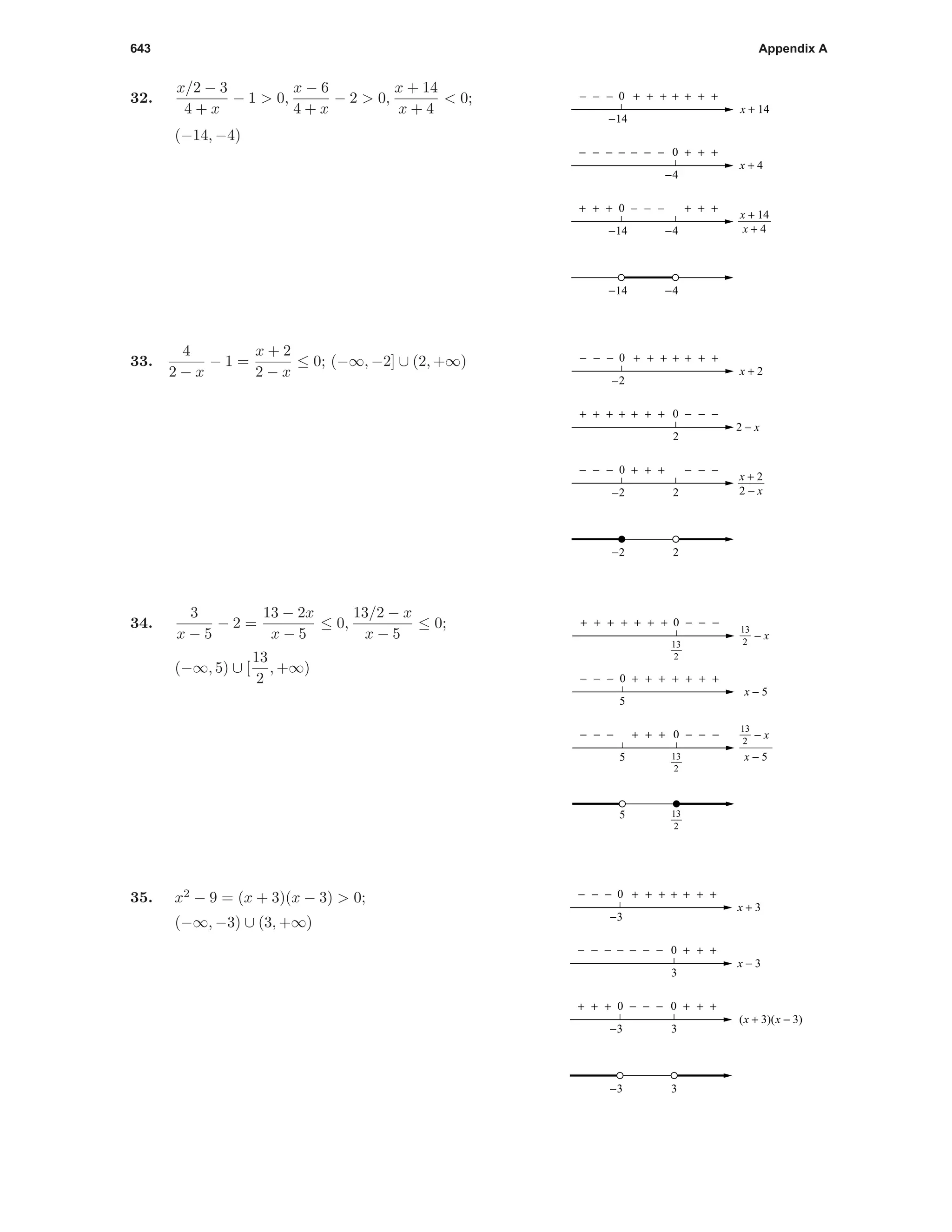 643 Appendix A
32.
x/2 − 3
4 + x
− 1 > 0,
x − 6
4 + x
− 2 > 0,
x + 14
x + 4
< 0;
(−14, −4)
0
0
0
−4
+ + +
+−−−−
−−−
+ +
+−−− + + +
+ + ++ + +
− − −
x + 14
x + 4
x + 4−4
−4
x + 14
−14
−14
−14
33.
4
2 − x
− 1 =
x + 2
2 − x
≤ 0; (−∞, −2] ∪ (2, +∞) 0
0
0
2
+ + +
−++++
+++
− −
+−−− + + +
− − −− − −
+ + +
x + 2
2 − x
2
2
2 − x
x + 2
−2
−2
−2
34.
3
x − 5
− 2 =
13 − 2x
x − 5
≤ 0,
13/2 − x
x − 5
≤ 0;
(−∞, 5) ∪ [
13
2
, +∞)
0
0
0
− − −
++ +++
+++
+ +
++ +++ + +
− − −− − −
− − −
x − 5
5
5
13
2
13
2
5 13
2
− x
13
2
x − 5
− x
13
2
35. x2
− 9 = (x + 3)(x − 3) > 0;
(−∞, −3) ∪ (3, +∞)
0
0
0 0
3−3
−3
−3
+ + +
+−−−−
−−−
+ +
+−−− + + +
+ + ++ + +
− − −
x + 3
x − 3
3
3
(x + 3)(x − 3)
 