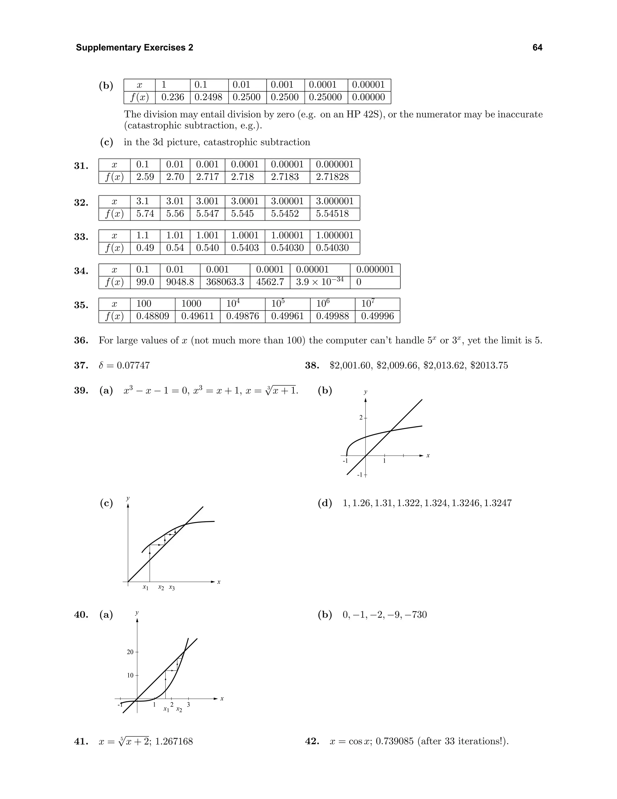 Supplementary Exercises 2 64
(b) x 1 0.1 0.01 0.001 0.0001 0.00001
f(x) 0.236 0.2498 0.2500 0.2500 0.25000 0.00000
The division may entail division by zero (e.g. on an HP 42S), or the numerator may be inaccurate
(catastrophic subtraction, e.g.).
(c) in the 3d picture, catastrophic subtraction
31. x 0.1 0.01 0.001 0.0001 0.00001 0.000001
f(x) 2.59 2.70 2.717 2.718 2.7183 2.71828
32. x 3.1 3.01 3.001 3.0001 3.00001 3.000001
f(x) 5.74 5.56 5.547 5.545 5.5452 5.54518
33. x 1.1 1.01 1.001 1.0001 1.00001 1.000001
f(x) 0.49 0.54 0.540 0.5403 0.54030 0.54030
34. x 0.1 0.01 0.001 0.0001 0.00001 0.000001
f(x) 99.0 9048.8 368063.3 4562.7 3.9 × 10−34
0
35. x 100 1000 104
105
106
107
f(x) 0.48809 0.49611 0.49876 0.49961 0.49988 0.49996
36. For large values of x (not much more than 100) the computer can’t handle 5x
or 3x
, yet the limit is 5.
37. δ = 0.07747 38. $2,001.60, $2,009.66, $2,013.62, $2013.75
39. (a) x3
− x − 1 = 0, x3
= x + 1, x = 3
√
x + 1. (b) y
x
-1
2
-1 1
(c)
y
x
x1 x2 x3
(d) 1, 1.26, 1.31, 1.322, 1.324, 1.3246, 1.3247
40. (a) y
x
10
20
-1 1 32
x1 x2
(b) 0, −1, −2, −9, −730
41. x = 5
√
x + 2; 1.267168 42. x = cos x; 0.739085 (after 33 iterations!).
 
